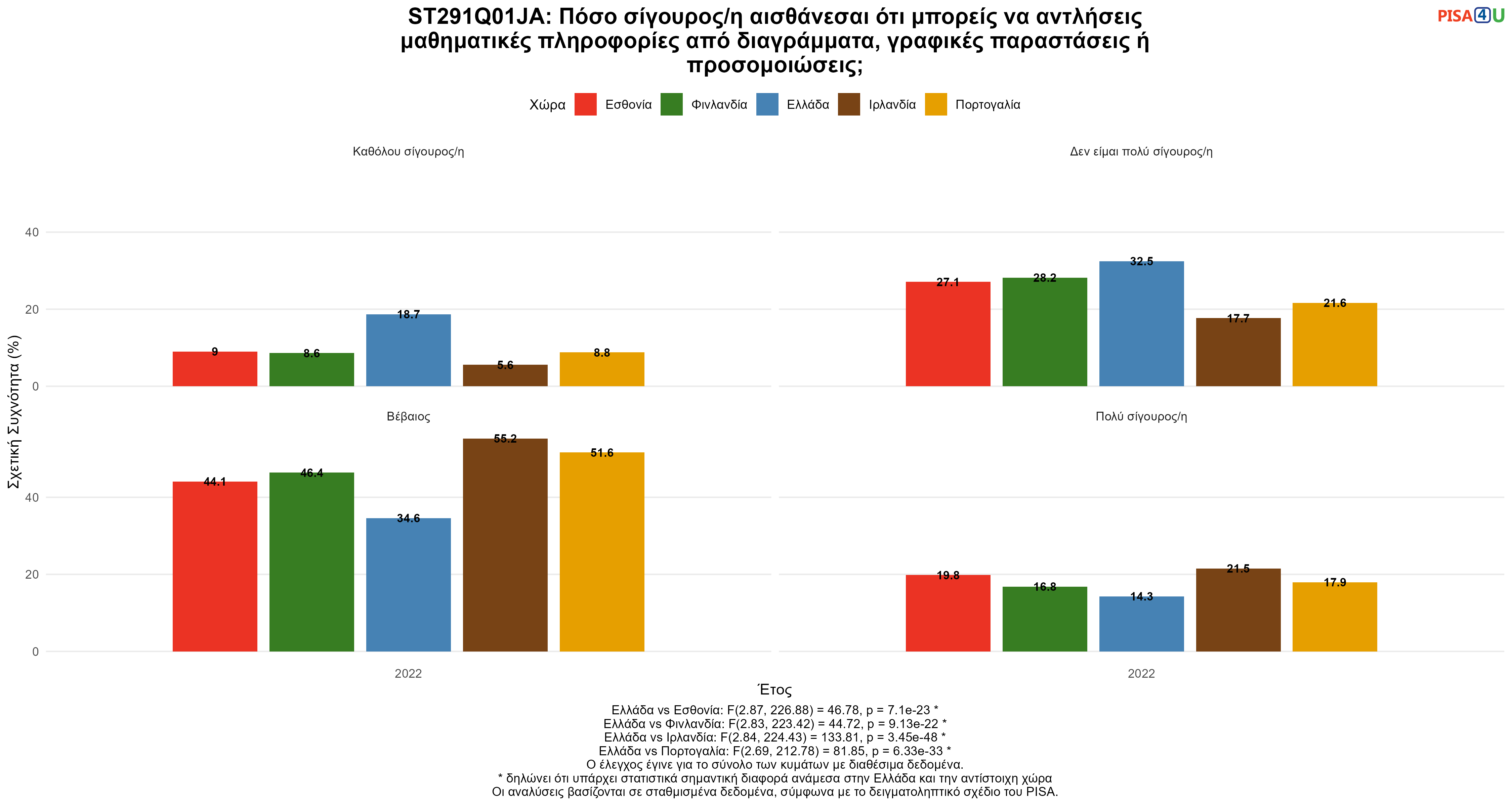 ST291Q01JA: Πόσο σίγουρος/η αισθάνεσαι ότι μπορείς να αντλήσεις μαθηματικές πληροφορίες από διαγράμματα, γραφικές παραστάσεις ή προσομοιώσεις; Ελλάδα VS Εσθονία, Φινλανδία, Ιρλανδία, Πορτογαλία