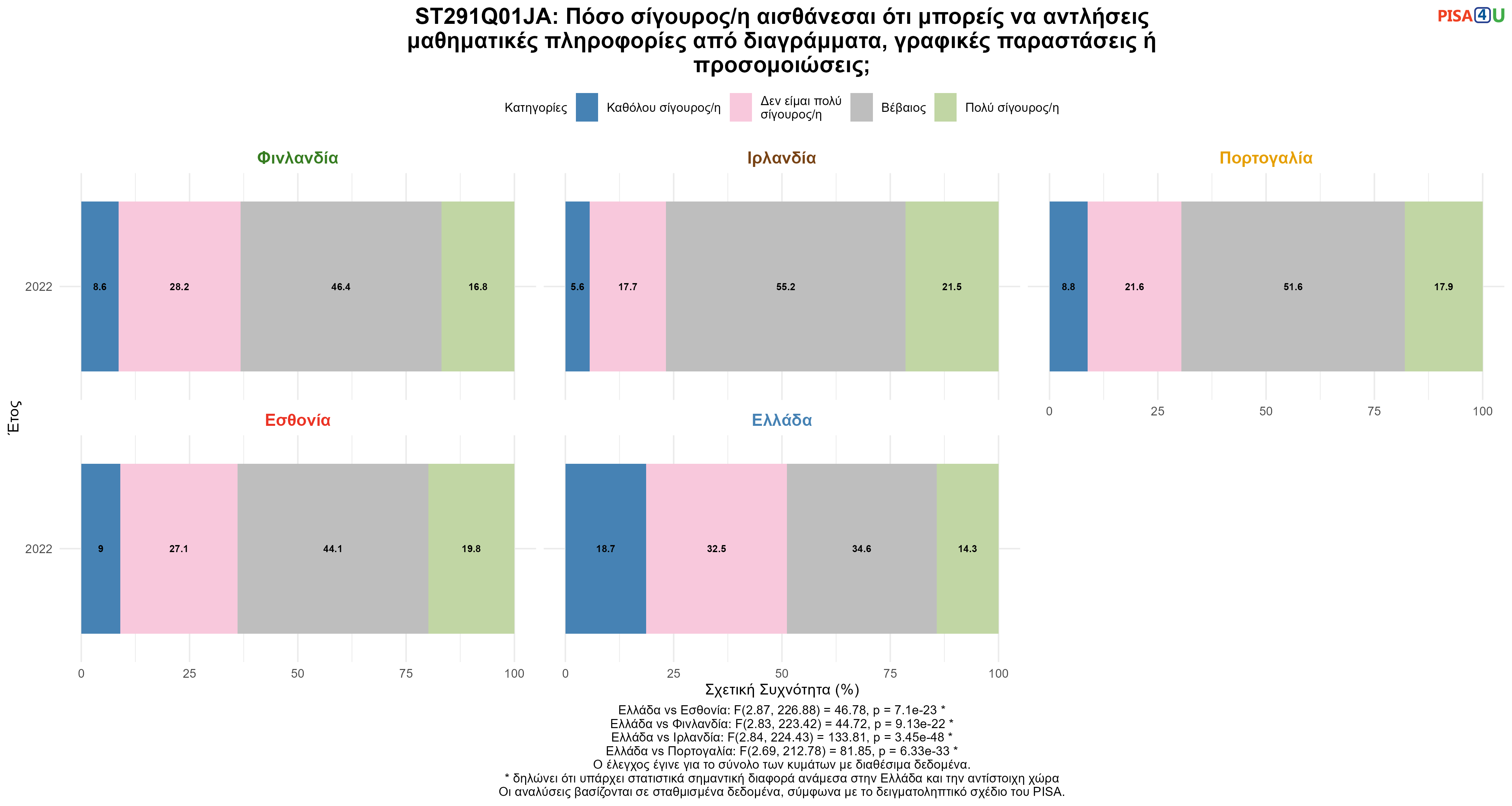 ST291Q01JA: Πόσο σίγουρος/η αισθάνεσαι ότι μπορείς να αντλήσεις μαθηματικές πληροφορίες από διαγράμματα, γραφικές παραστάσεις ή προσομοιώσεις; Ελλάδα VS Εσθονία, Φινλανδία, Ιρλανδία, Πορτογαλία