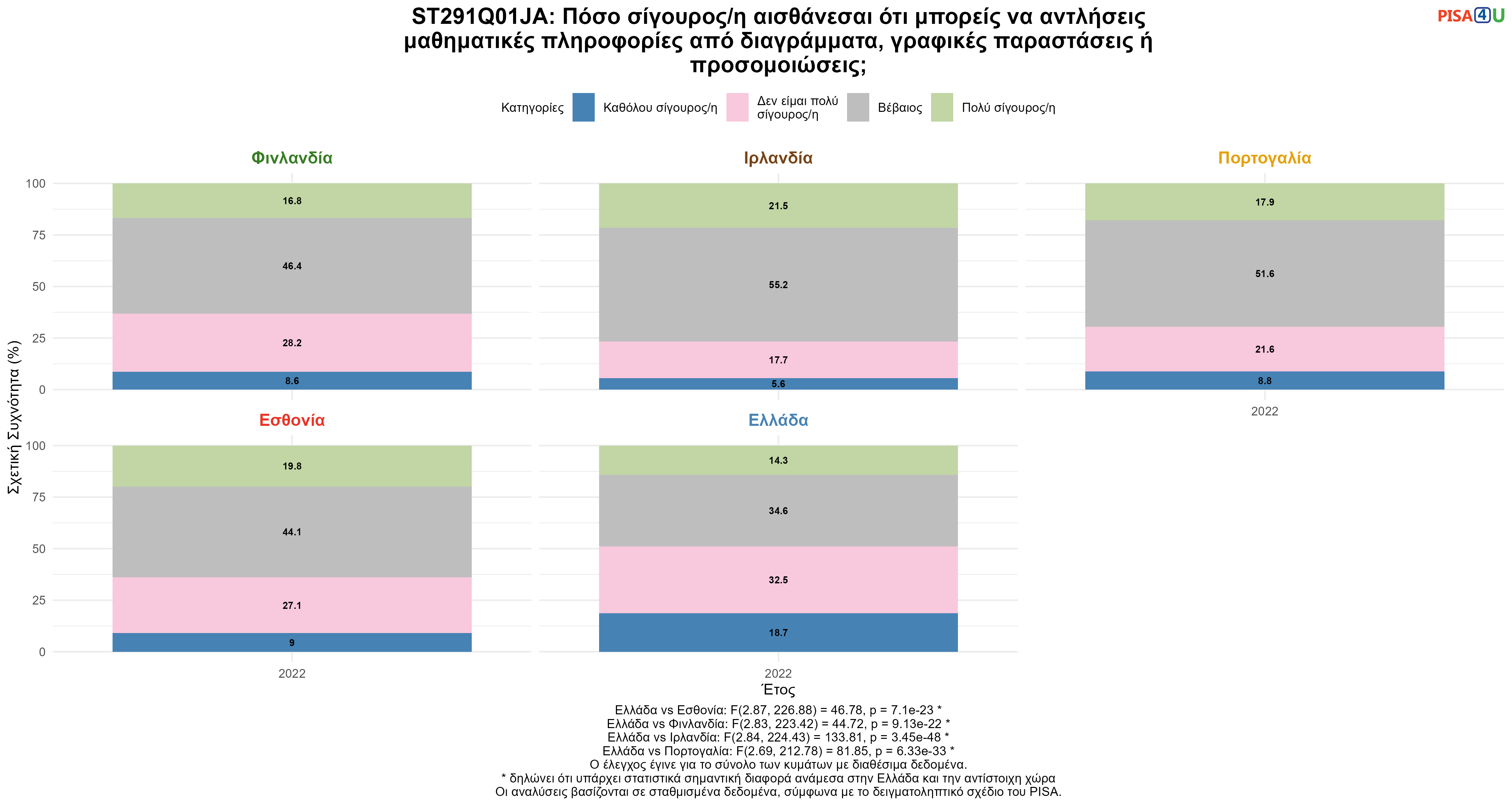 ST291Q01JA: Πόσο σίγουρος/η αισθάνεσαι ότι μπορείς να αντλήσεις μαθηματικές πληροφορίες από διαγράμματα, γραφικές παραστάσεις ή προσομοιώσεις; Ελλάδα VS Εσθονία, Φινλανδία, Ιρλανδία, Πορτογαλία