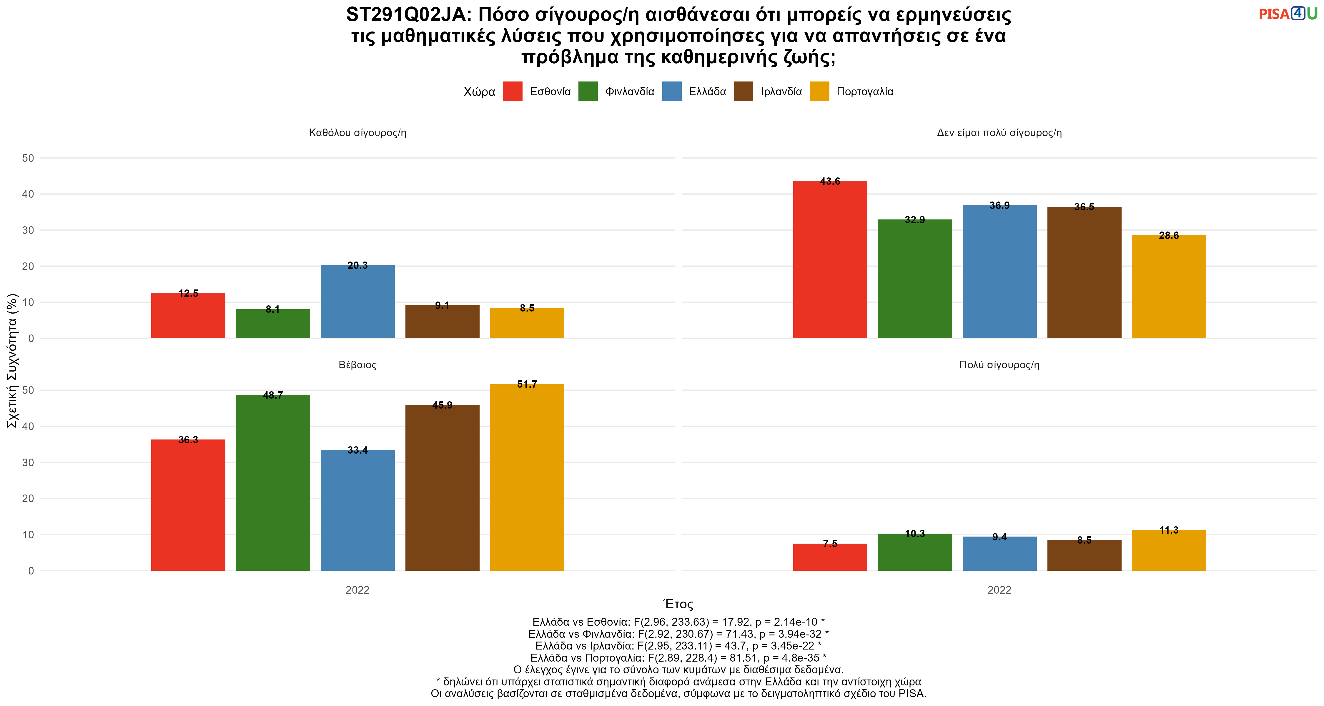 ST291Q02JA: Πόσο σίγουρος/η αισθάνεσαι ότι μπορείς να ερμηνεύσεις τις μαθηματικές λύσεις που χρησιμοποίησες για να απαντήσεις σε ένα πρόβλημα της καθημερινής ζωής; Ελλάδα VS Εσθονία, Φινλανδία, Ιρλανδία, Πορτογαλία