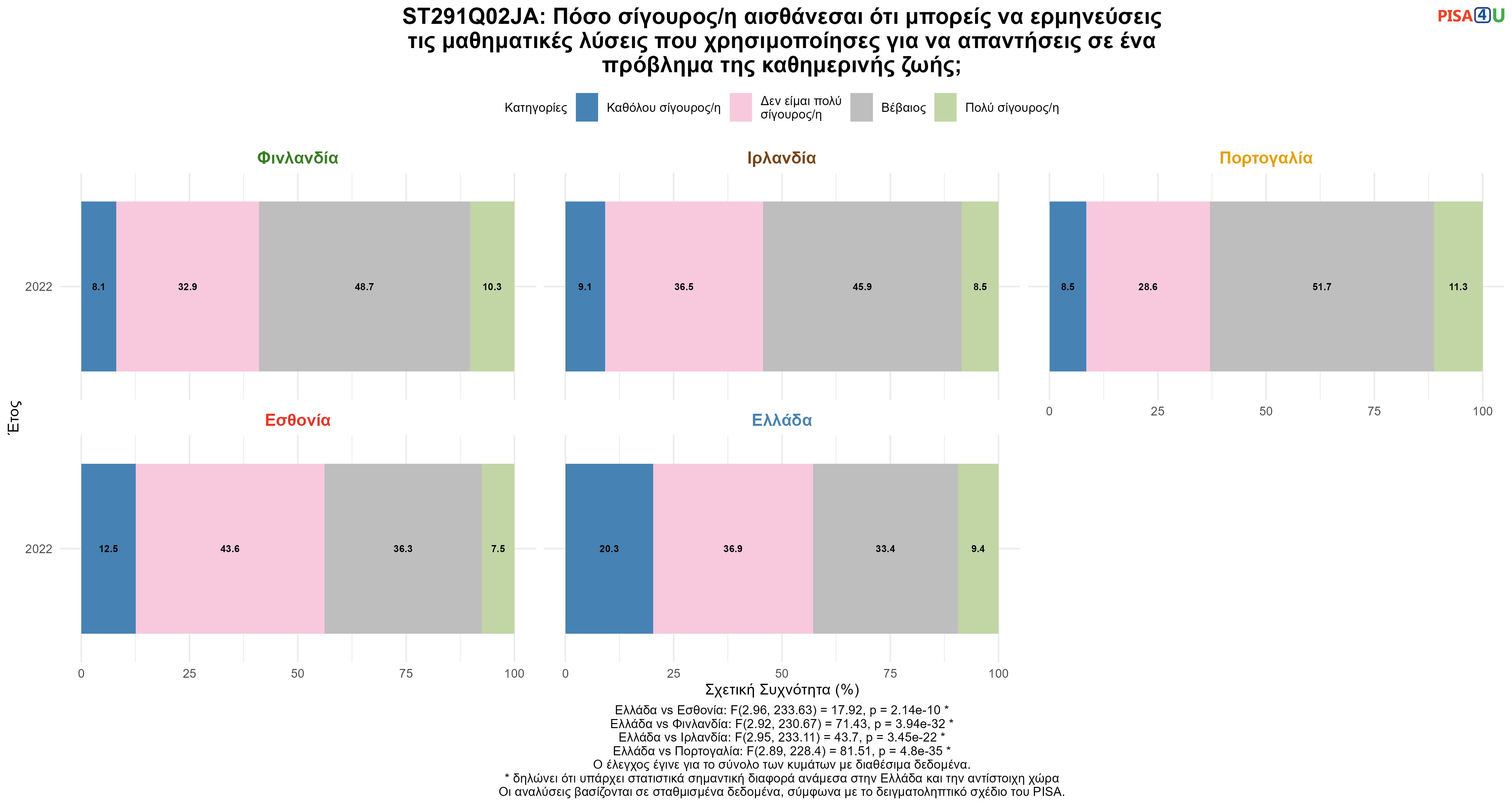 ST291Q02JA: Πόσο σίγουρος/η αισθάνεσαι ότι μπορείς να ερμηνεύσεις τις μαθηματικές λύσεις που χρησιμοποίησες για να απαντήσεις σε ένα πρόβλημα της καθημερινής ζωής; Ελλάδα VS Εσθονία, Φινλανδία, Ιρλανδία, Πορτογαλία