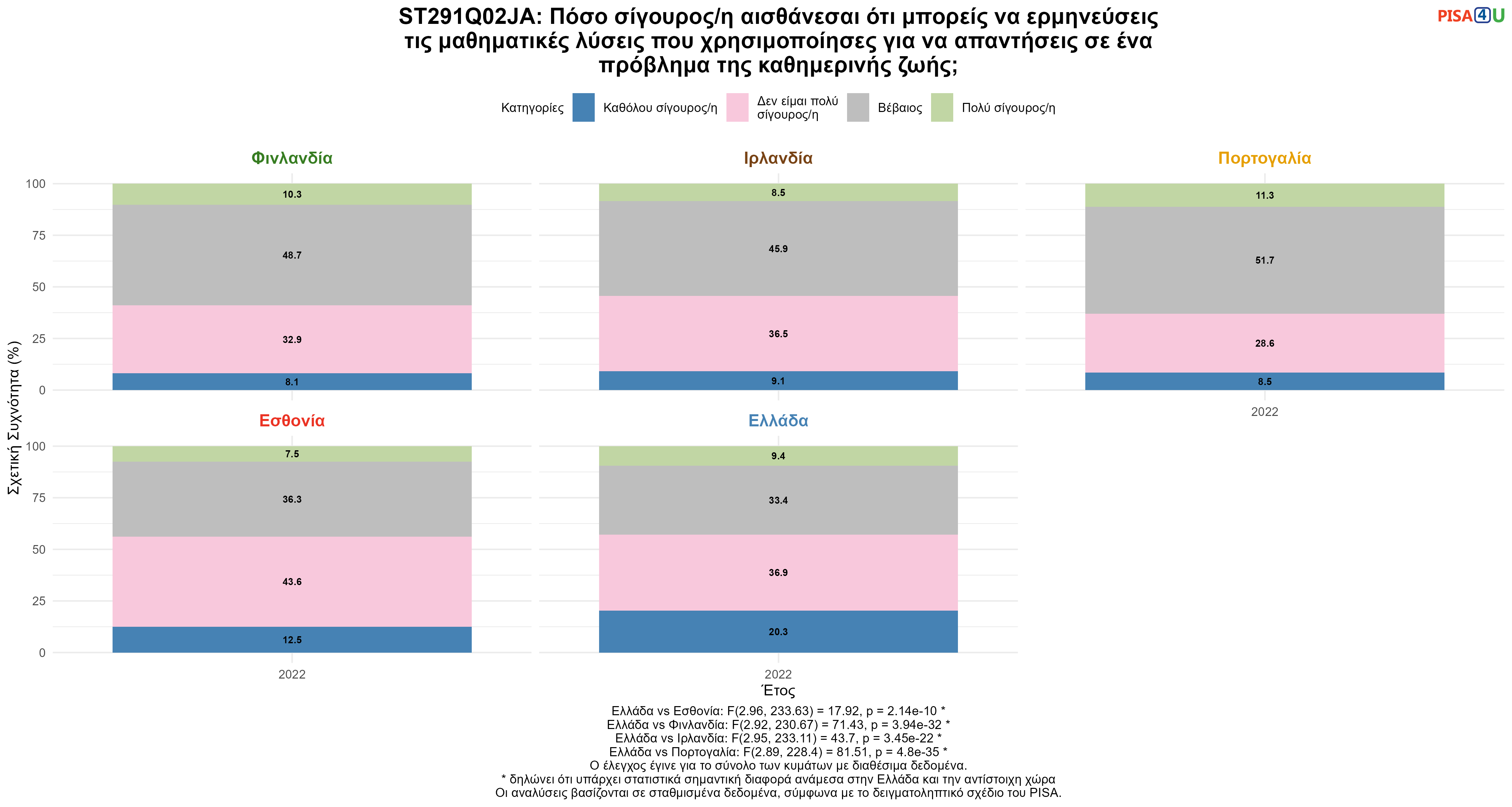 ST291Q02JA: Πόσο σίγουρος/η αισθάνεσαι ότι μπορείς να ερμηνεύσεις τις μαθηματικές λύσεις που χρησιμοποίησες για να απαντήσεις σε ένα πρόβλημα της καθημερινής ζωής; Ελλάδα VS Εσθονία, Φινλανδία, Ιρλανδία, Πορτογαλία
