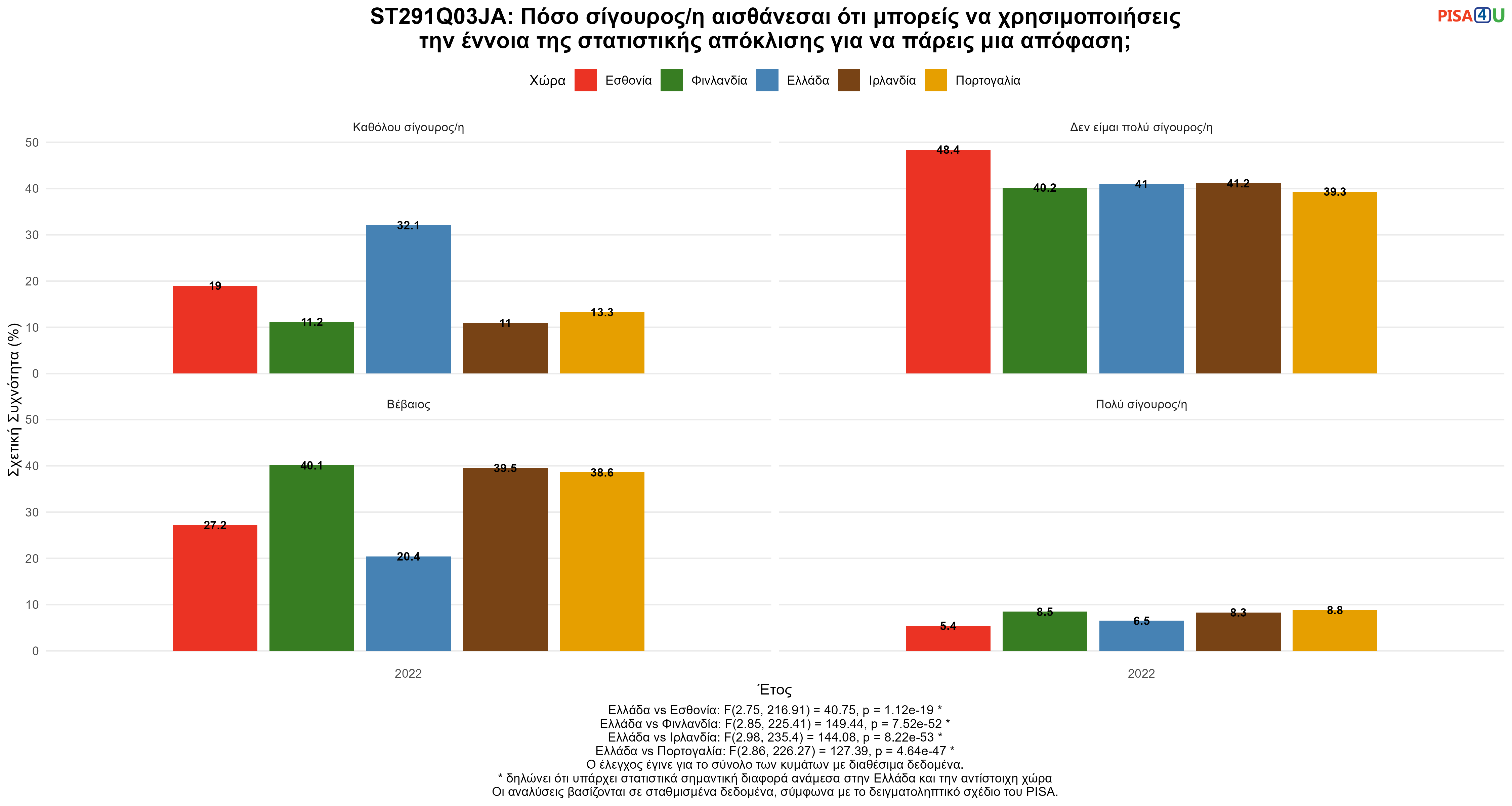 ST291Q03JA: Πόσο σίγουρος/η αισθάνεσαι ότι μπορείς να χρησιμοποιήσεις την έννοια της στατιστικής απόκλισης για να πάρεις μια απόφαση; Ελλάδα VS Εσθονία, Φινλανδία, Ιρλανδία, Πορτογαλία