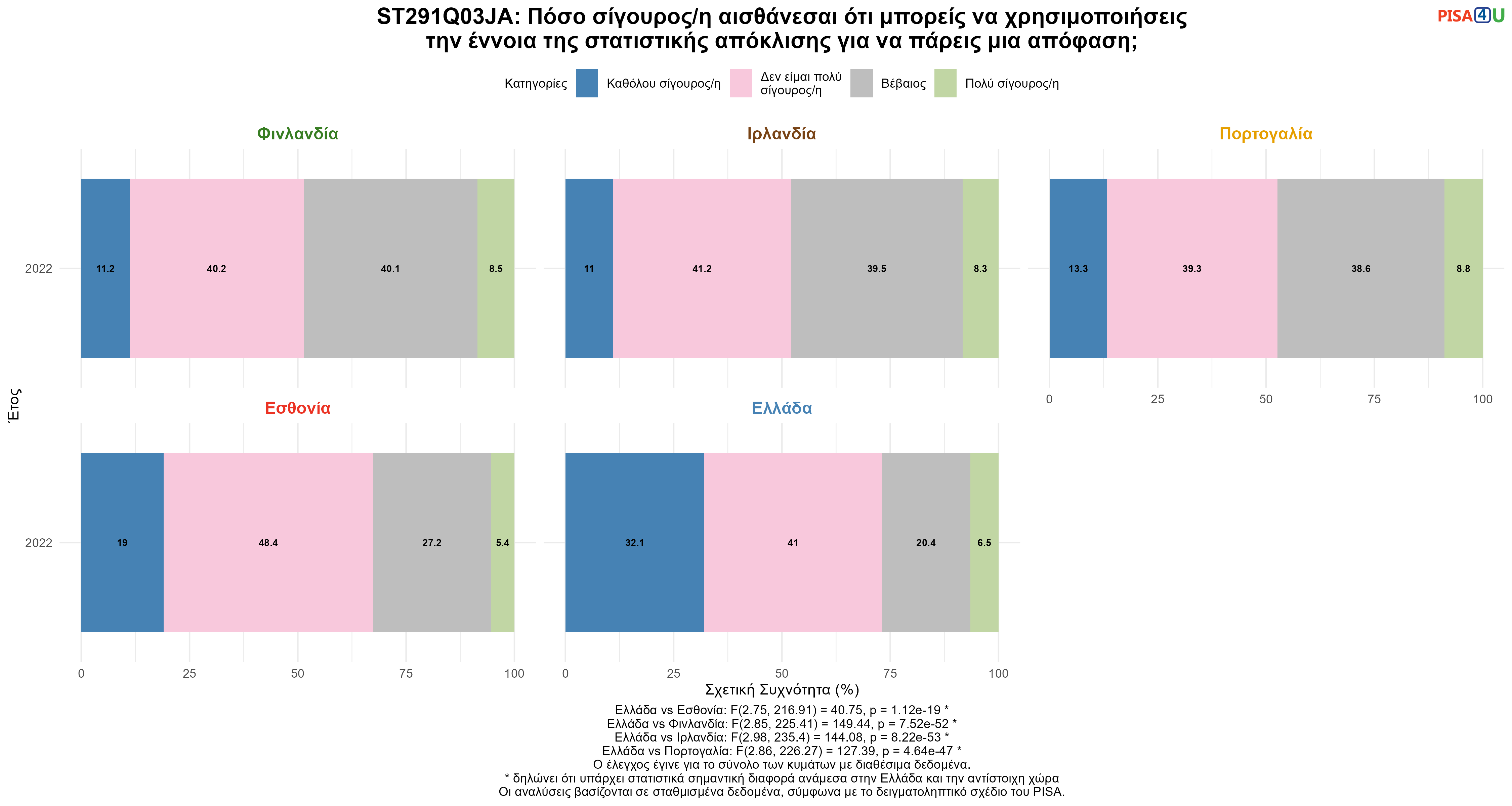 ST291Q03JA: Πόσο σίγουρος/η αισθάνεσαι ότι μπορείς να χρησιμοποιήσεις την έννοια της στατιστικής απόκλισης για να πάρεις μια απόφαση; Ελλάδα VS Εσθονία, Φινλανδία, Ιρλανδία, Πορτογαλία