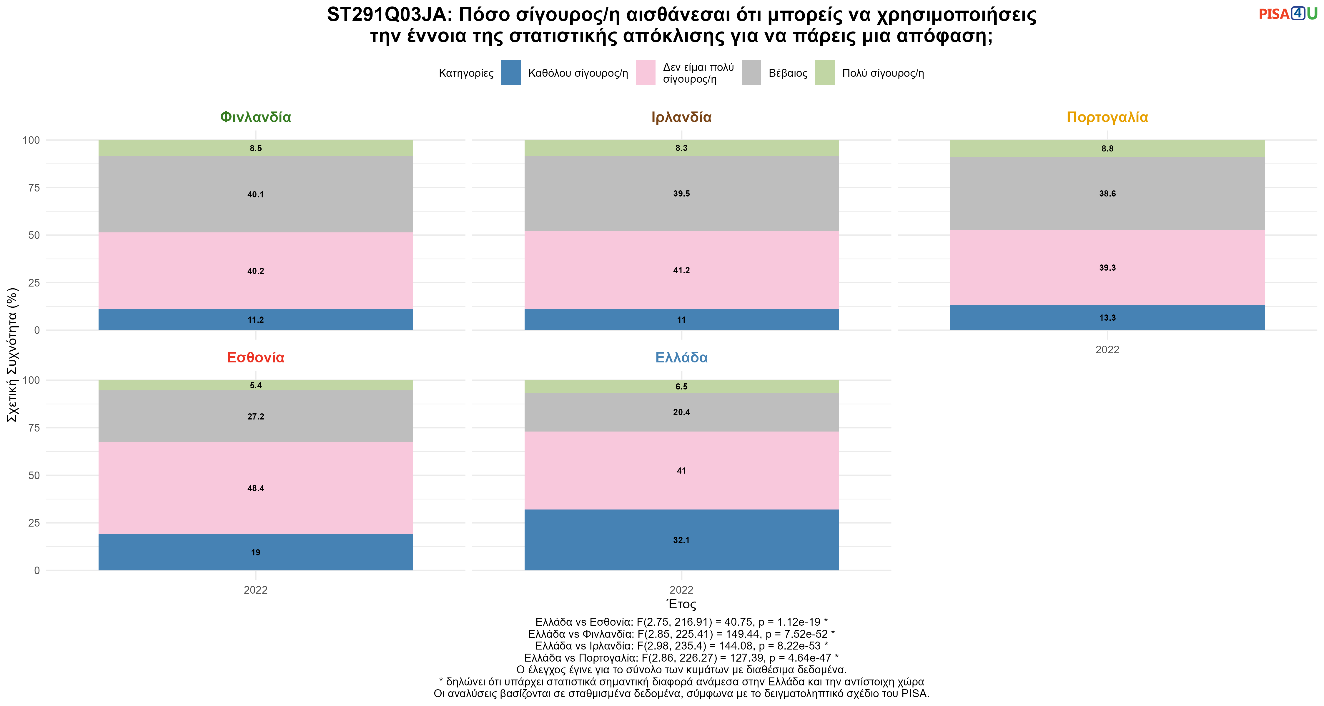 ST291Q03JA: Πόσο σίγουρος/η αισθάνεσαι ότι μπορείς να χρησιμοποιήσεις την έννοια της στατιστικής απόκλισης για να πάρεις μια απόφαση; Ελλάδα VS Εσθονία, Φινλανδία, Ιρλανδία, Πορτογαλία