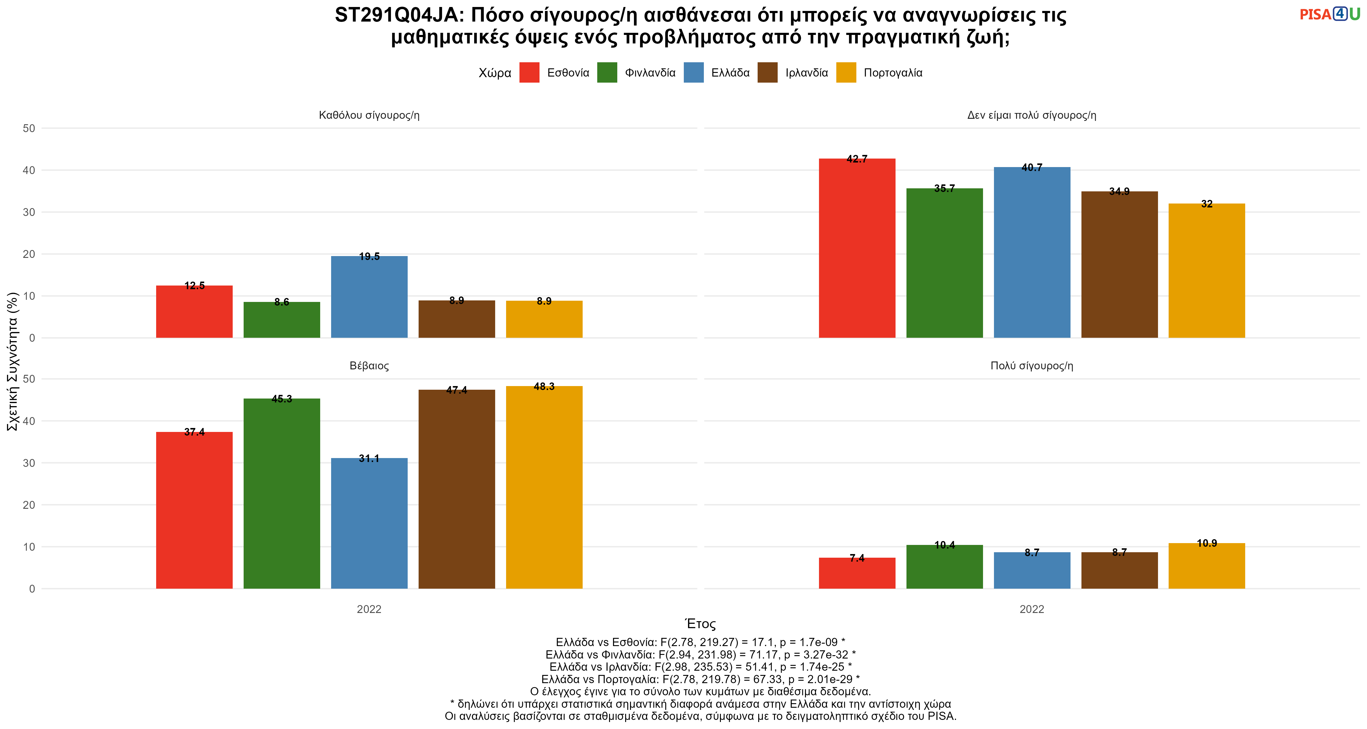 ST291Q04JA: Πόσο σίγουρος/η αισθάνεσαι ότι μπορείς να αναγνωρίσεις τις μαθηματικές όψεις ενός προβλήματος από την πραγματική ζωή; Ελλάδα VS Εσθονία, Φινλανδία, Ιρλανδία, Πορτογαλία