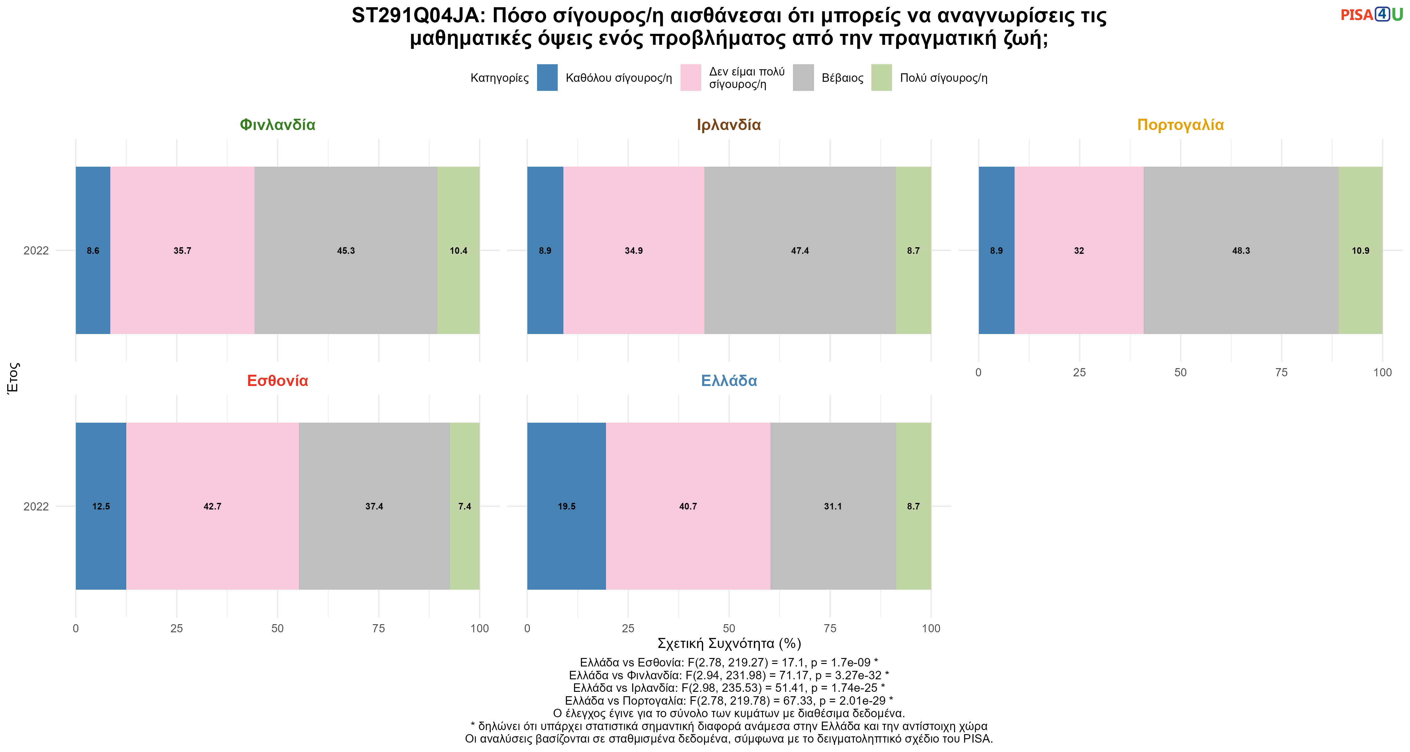ST291Q04JA: Πόσο σίγουρος/η αισθάνεσαι ότι μπορείς να αναγνωρίσεις τις μαθηματικές όψεις ενός προβλήματος από την πραγματική ζωή; Ελλάδα VS Εσθονία, Φινλανδία, Ιρλανδία, Πορτογαλία