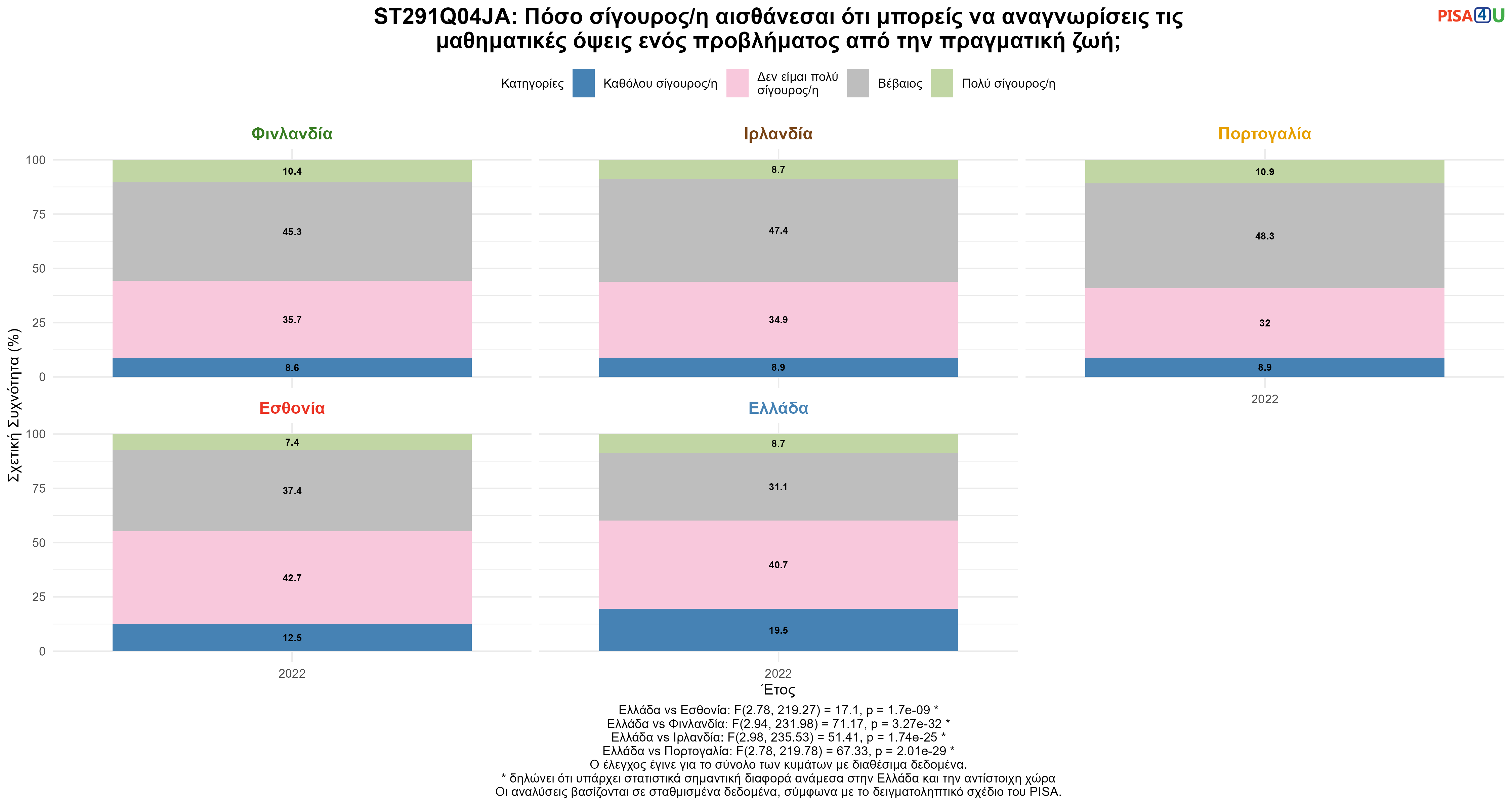 ST291Q04JA: Πόσο σίγουρος/η αισθάνεσαι ότι μπορείς να αναγνωρίσεις τις μαθηματικές όψεις ενός προβλήματος από την πραγματική ζωή; Ελλάδα VS Εσθονία, Φινλανδία, Ιρλανδία, Πορτογαλία