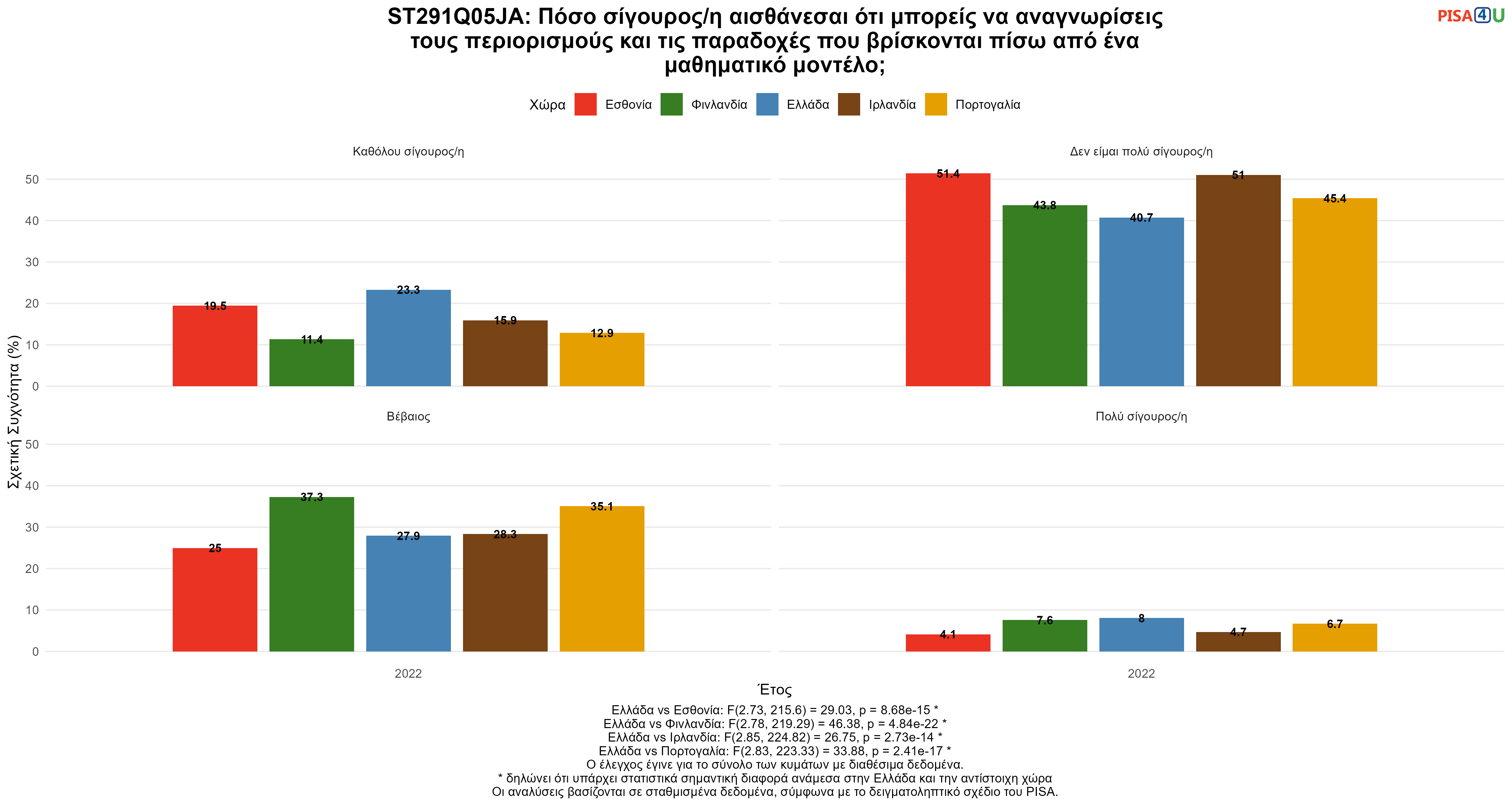 ST291Q05JA: Πόσο σίγουρος/η αισθάνεσαι ότι μπορείς να αναγνωρίσεις τους περιορισμούς και τις παραδοχές που βρίσκονται πίσω από ένα μαθηματικό μοντέλο; Ελλάδα VS Εσθονία, Φινλανδία, Ιρλανδία, Πορτογαλία
