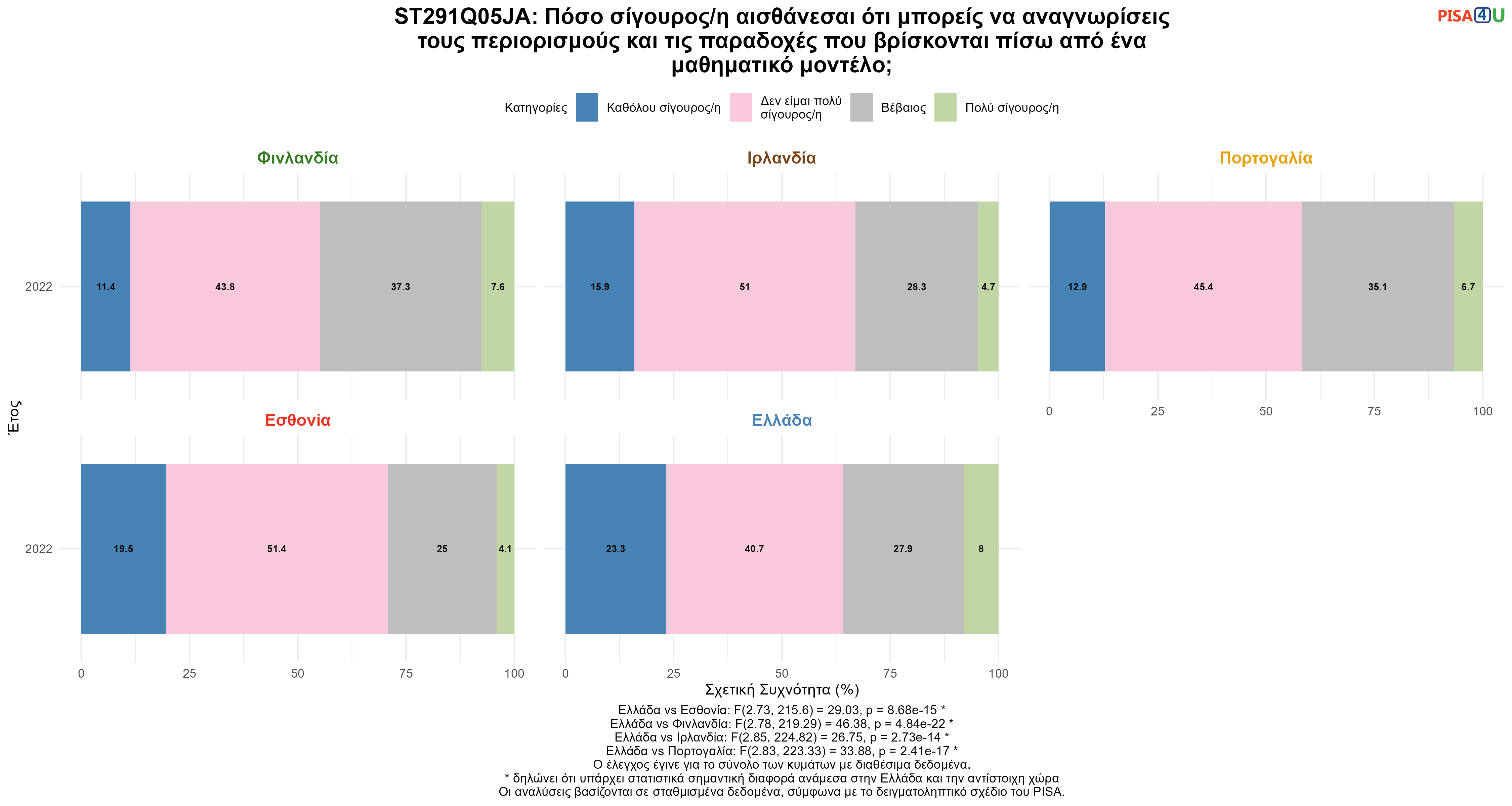 ST291Q05JA: Πόσο σίγουρος/η αισθάνεσαι ότι μπορείς να αναγνωρίσεις τους περιορισμούς και τις παραδοχές που βρίσκονται πίσω από ένα μαθηματικό μοντέλο; Ελλάδα VS Εσθονία, Φινλανδία, Ιρλανδία, Πορτογαλία