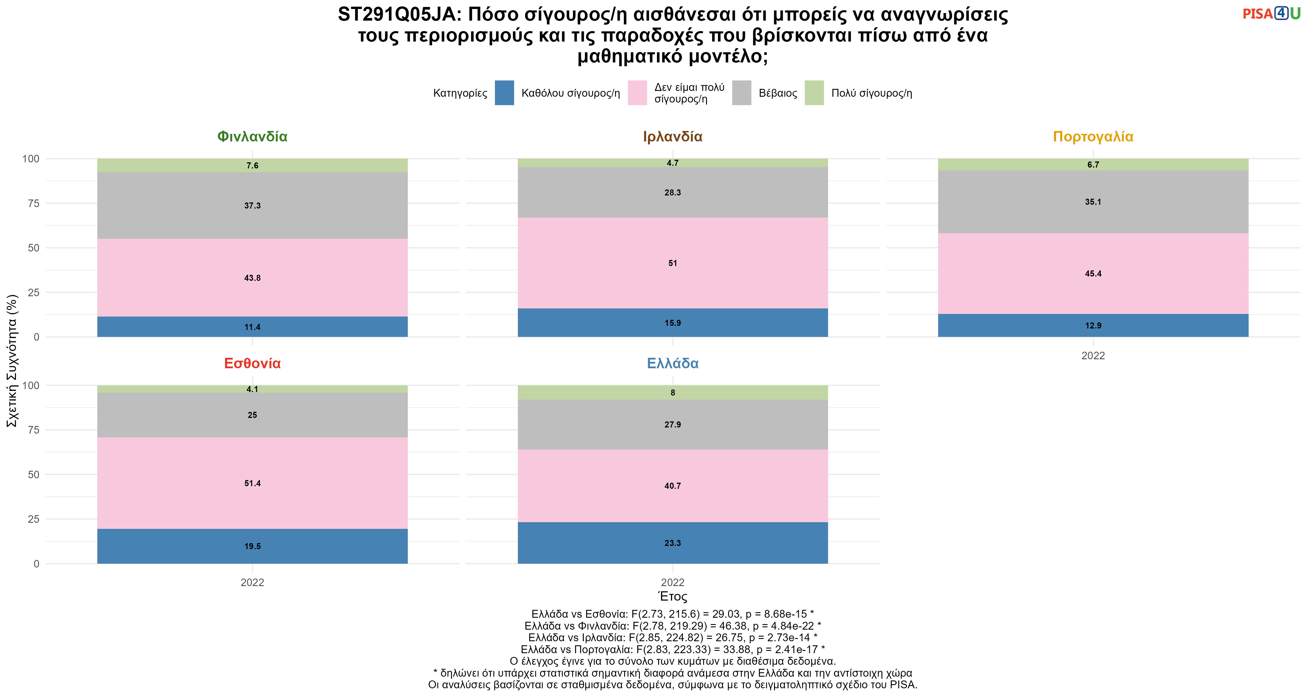 ST291Q05JA: Πόσο σίγουρος/η αισθάνεσαι ότι μπορείς να αναγνωρίσεις τους περιορισμούς και τις παραδοχές που βρίσκονται πίσω από ένα μαθηματικό μοντέλο; Ελλάδα VS Εσθονία, Φινλανδία, Ιρλανδία, Πορτογαλία
