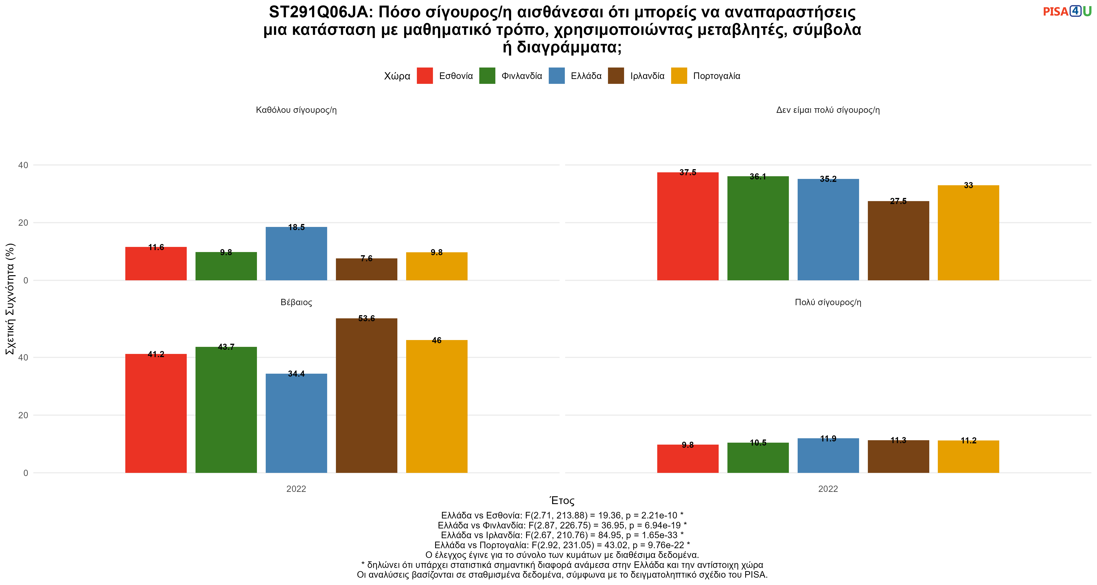 ST291Q06JA: Πόσο σίγουρος/η αισθάνεσαι ότι μπορείς να αναπαραστήσεις μια κατάσταση με μαθηματικό τρόπο, χρησιμοποιώντας μεταβλητές, σύμβολα ή διαγράμματα; Ελλάδα VS Εσθονία, Φινλανδία, Ιρλανδία, Πορτογαλία