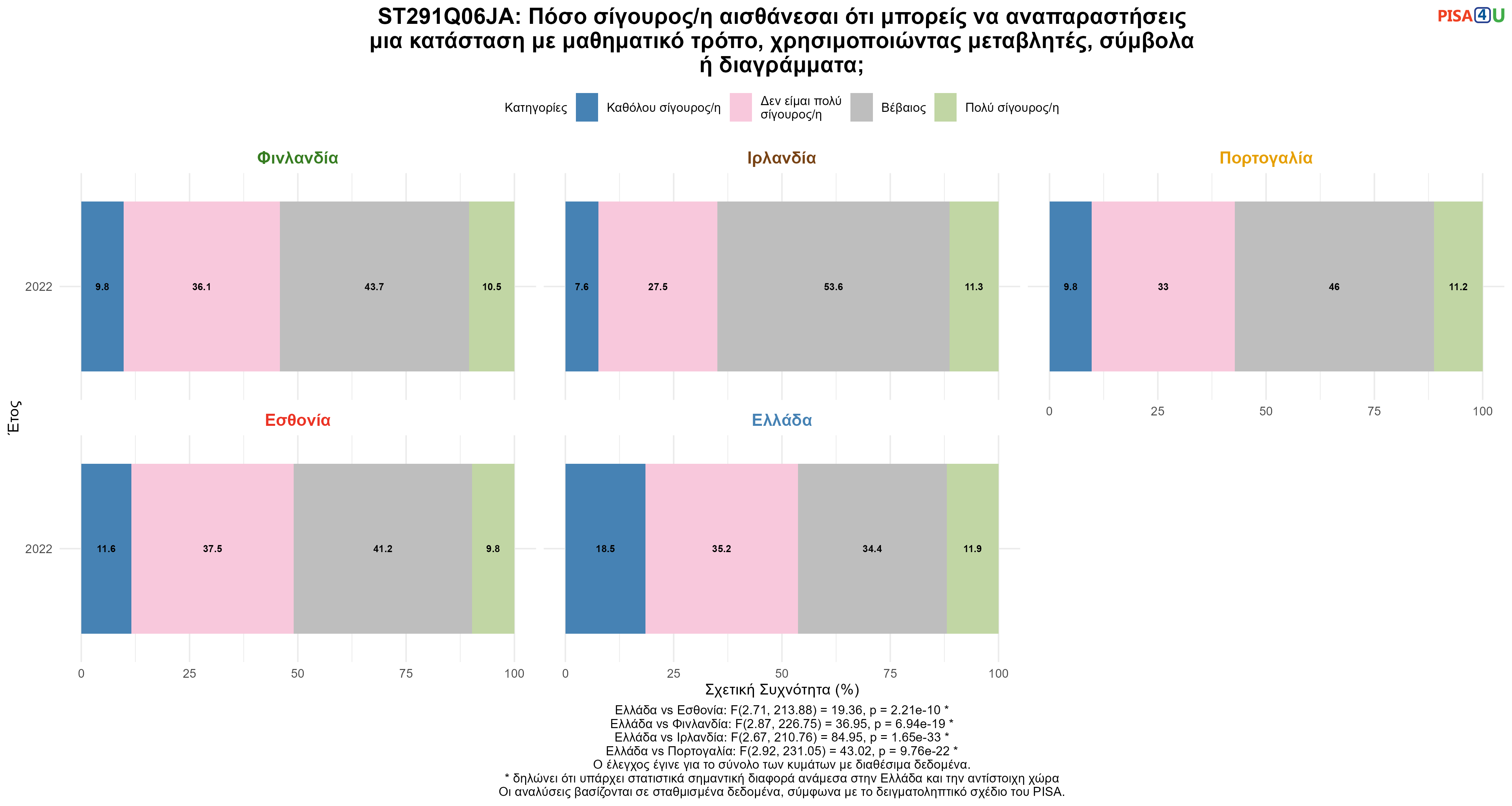 ST291Q06JA: Πόσο σίγουρος/η αισθάνεσαι ότι μπορείς να αναπαραστήσεις μια κατάσταση με μαθηματικό τρόπο, χρησιμοποιώντας μεταβλητές, σύμβολα ή διαγράμματα; Ελλάδα VS Εσθονία, Φινλανδία, Ιρλανδία, Πορτογαλία