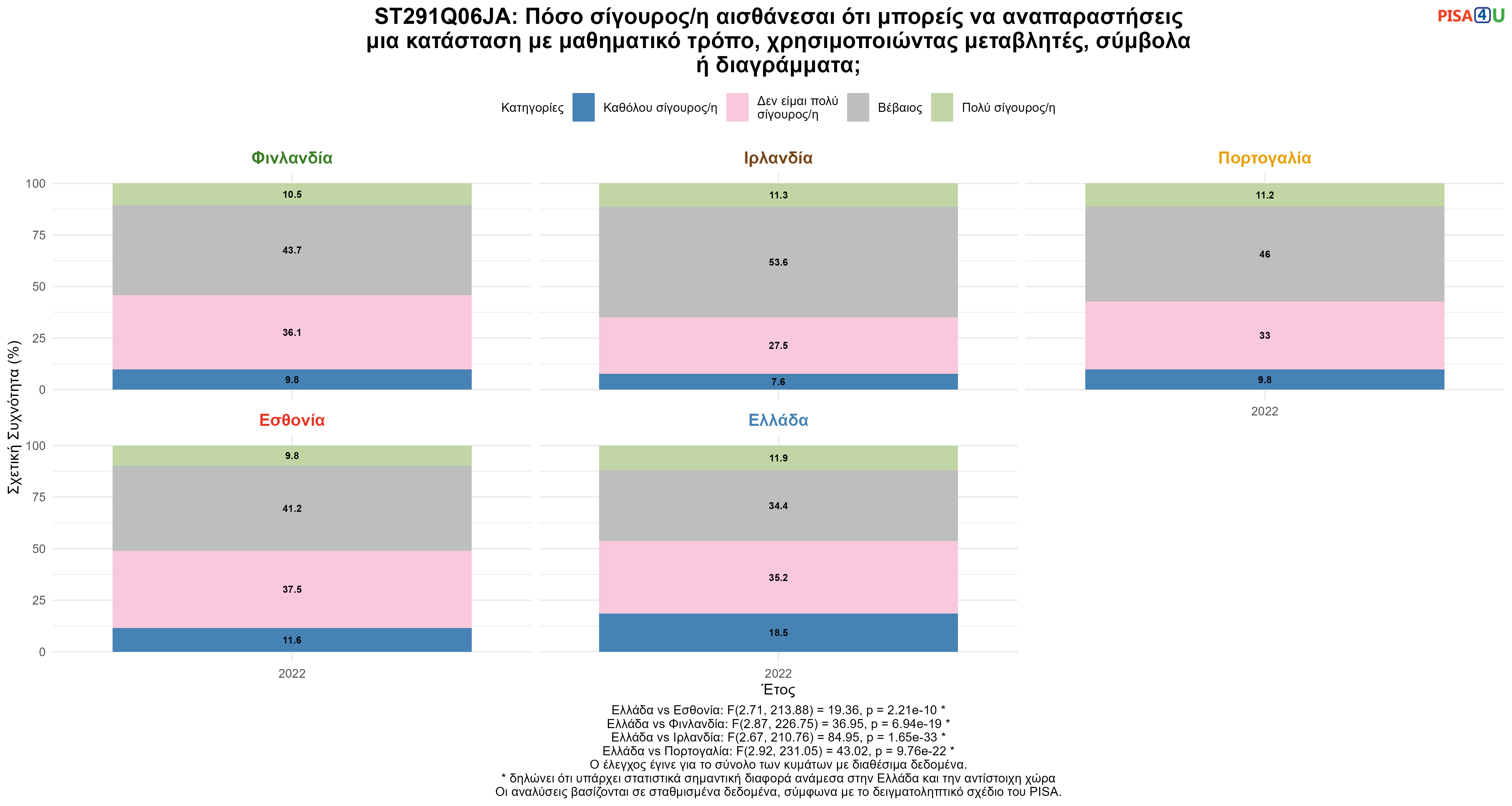 ST291Q06JA: Πόσο σίγουρος/η αισθάνεσαι ότι μπορείς να αναπαραστήσεις μια κατάσταση με μαθηματικό τρόπο, χρησιμοποιώντας μεταβλητές, σύμβολα ή διαγράμματα; Ελλάδα VS Εσθονία, Φινλανδία, Ιρλανδία, Πορτογαλία