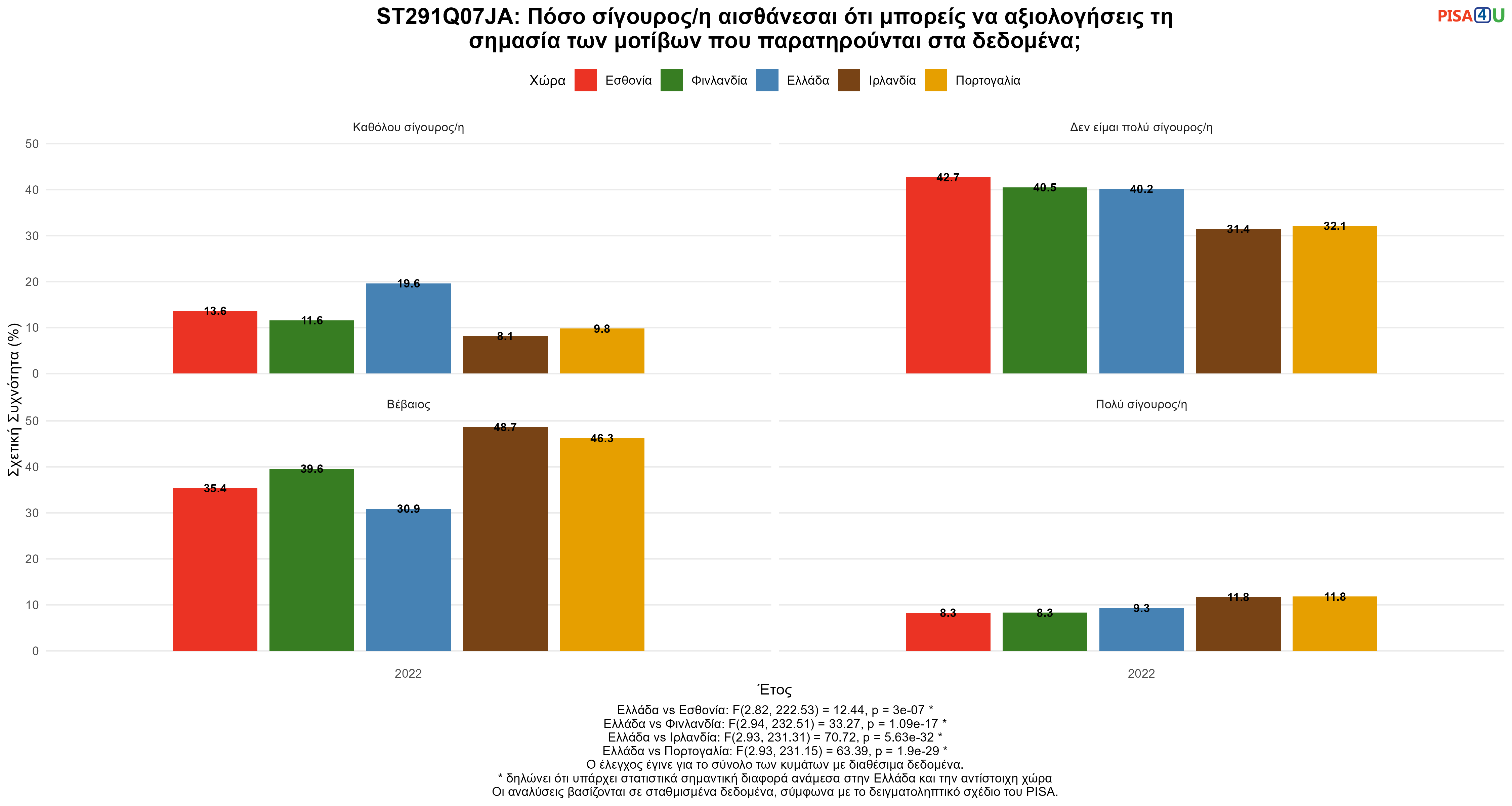 ST291Q07JA: Πόσο σίγουρος/η αισθάνεσαι ότι μπορείς να αξιολογήσεις τη σημασία των μοτίβων που παρατηρούνται στα δεδομένα; Ελλάδα VS Εσθονία, Φινλανδία, Ιρλανδία, Πορτογαλία