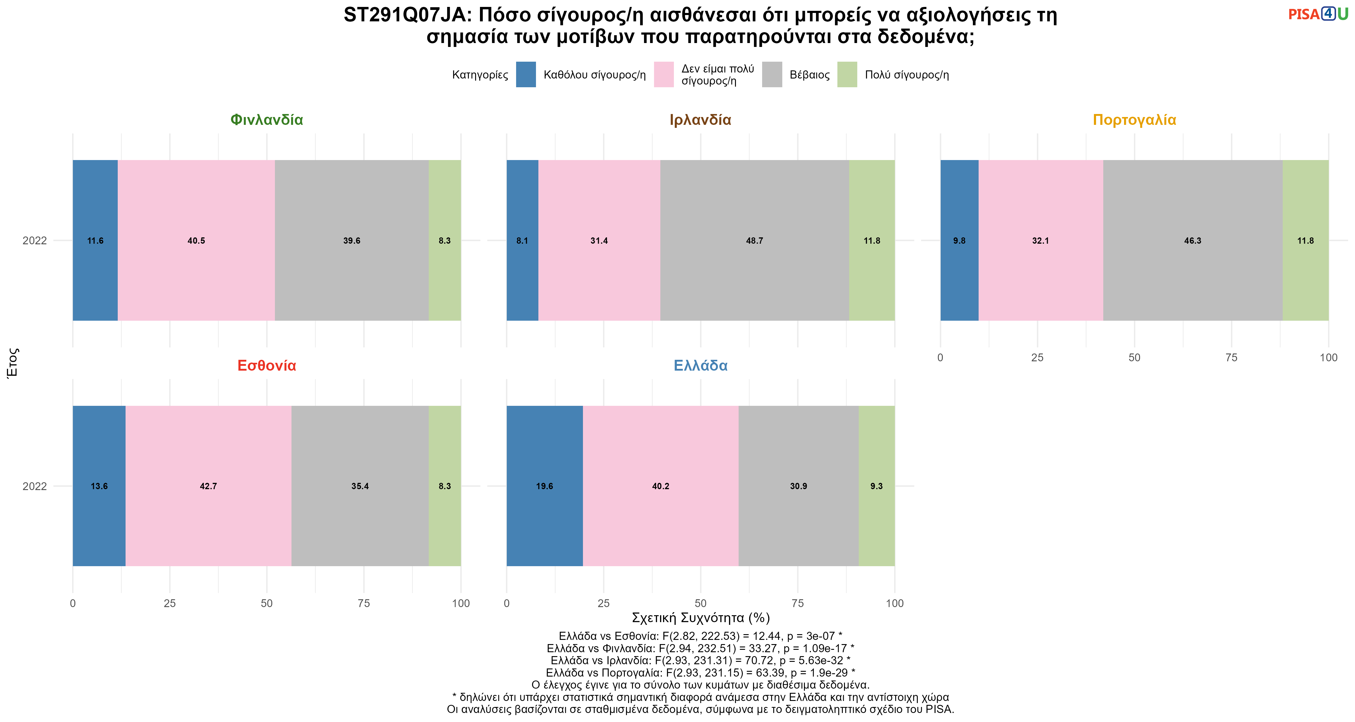 ST291Q07JA: Πόσο σίγουρος/η αισθάνεσαι ότι μπορείς να αξιολογήσεις τη σημασία των μοτίβων που παρατηρούνται στα δεδομένα; Ελλάδα VS Εσθονία, Φινλανδία, Ιρλανδία, Πορτογαλία