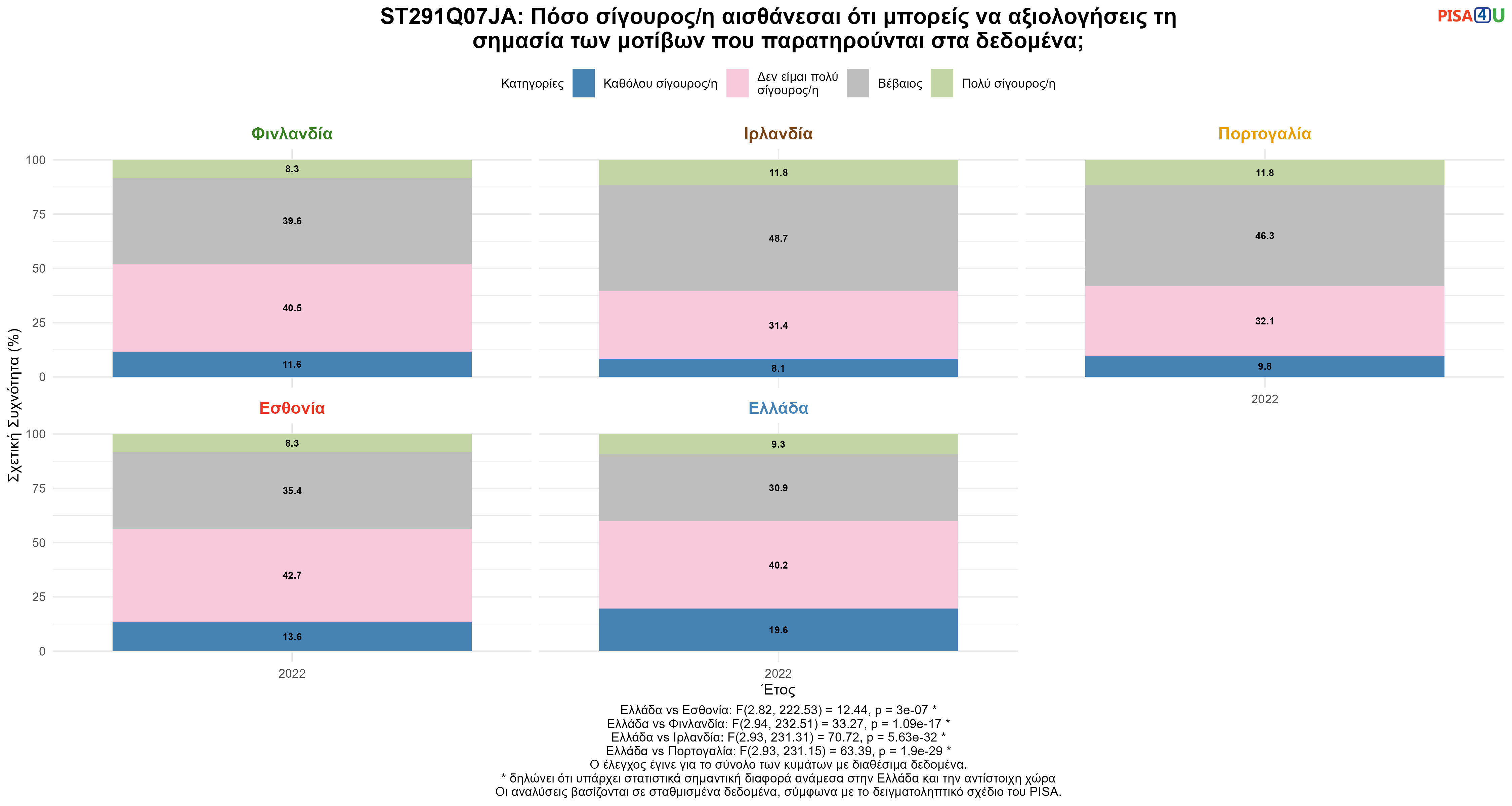 ST291Q07JA: Πόσο σίγουρος/η αισθάνεσαι ότι μπορείς να αξιολογήσεις τη σημασία των μοτίβων που παρατηρούνται στα δεδομένα; Ελλάδα VS Εσθονία, Φινλανδία, Ιρλανδία, Πορτογαλία