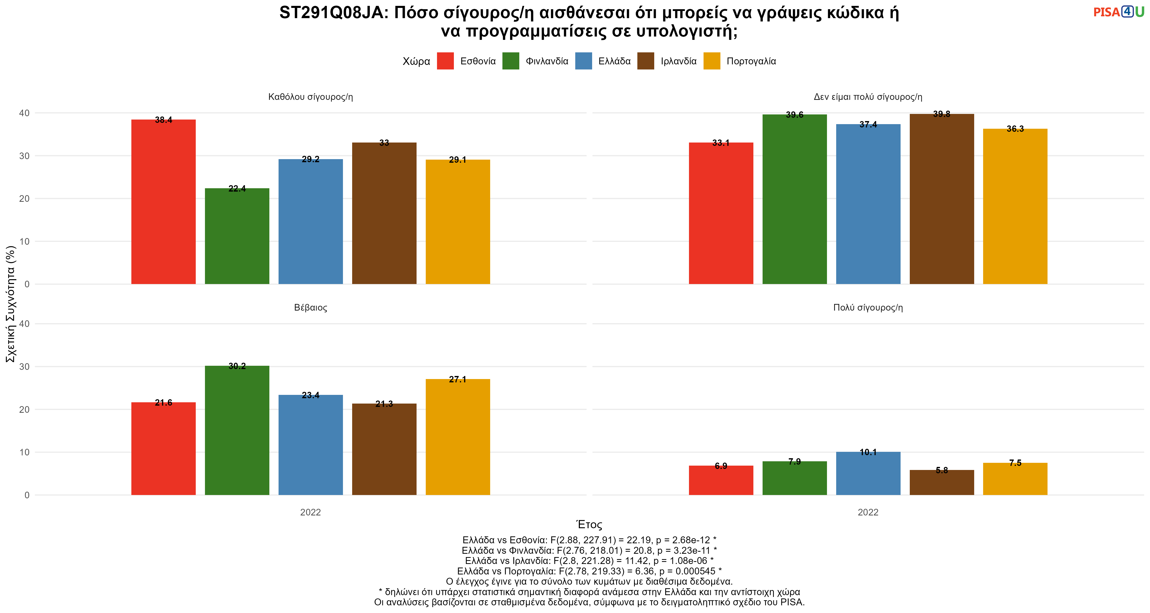 ST291Q08JA: Πόσο σίγουρος/η αισθάνεσαι ότι μπορείς να γράψεις κώδικα ή να προγραμματίσεις σε υπολογιστή; Ελλάδα VS Εσθονία, Φινλανδία, Ιρλανδία, Πορτογαλία