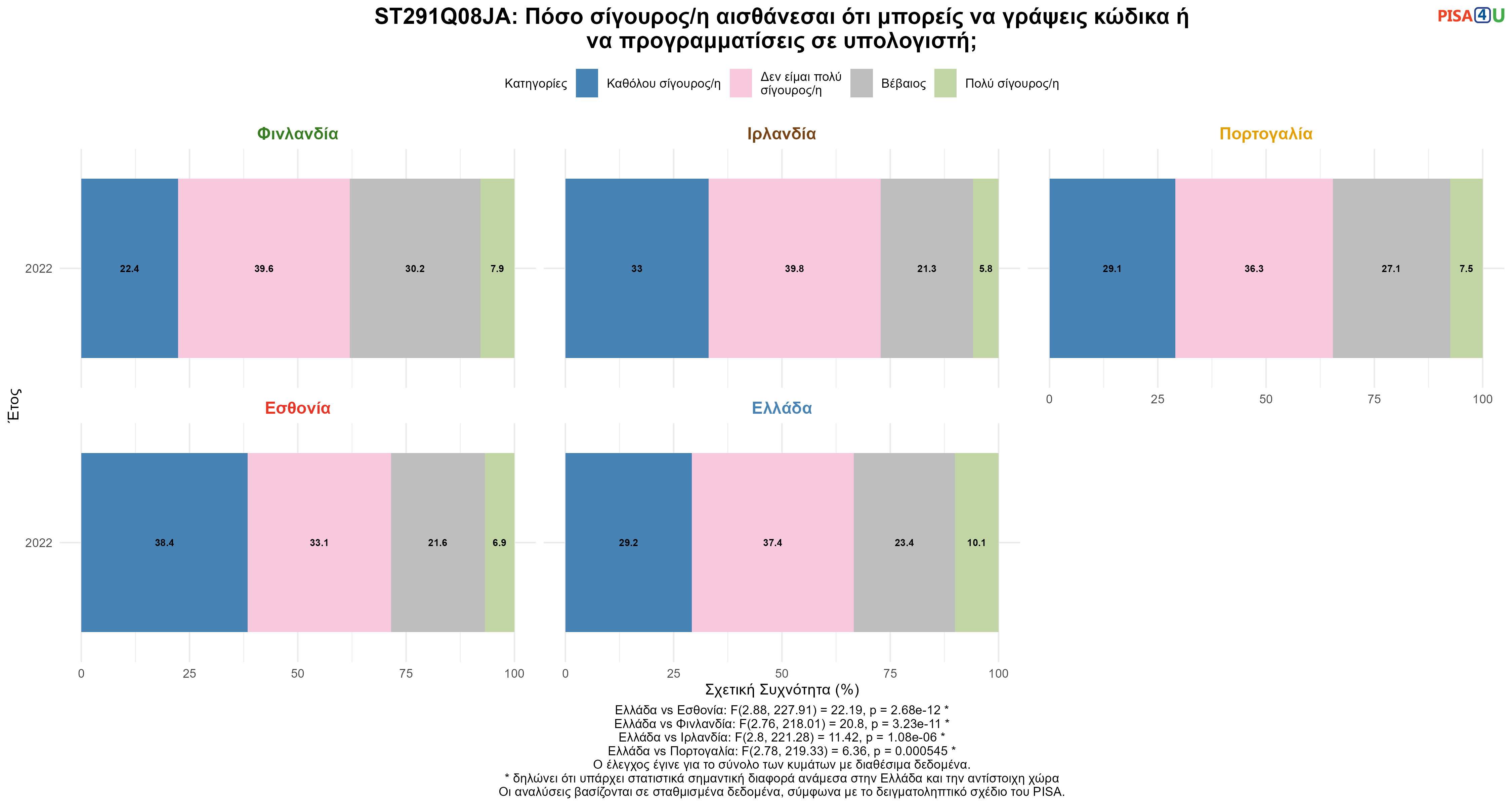 ST291Q08JA: Πόσο σίγουρος/η αισθάνεσαι ότι μπορείς να γράψεις κώδικα ή να προγραμματίσεις σε υπολογιστή; Ελλάδα VS Εσθονία, Φινλανδία, Ιρλανδία, Πορτογαλία