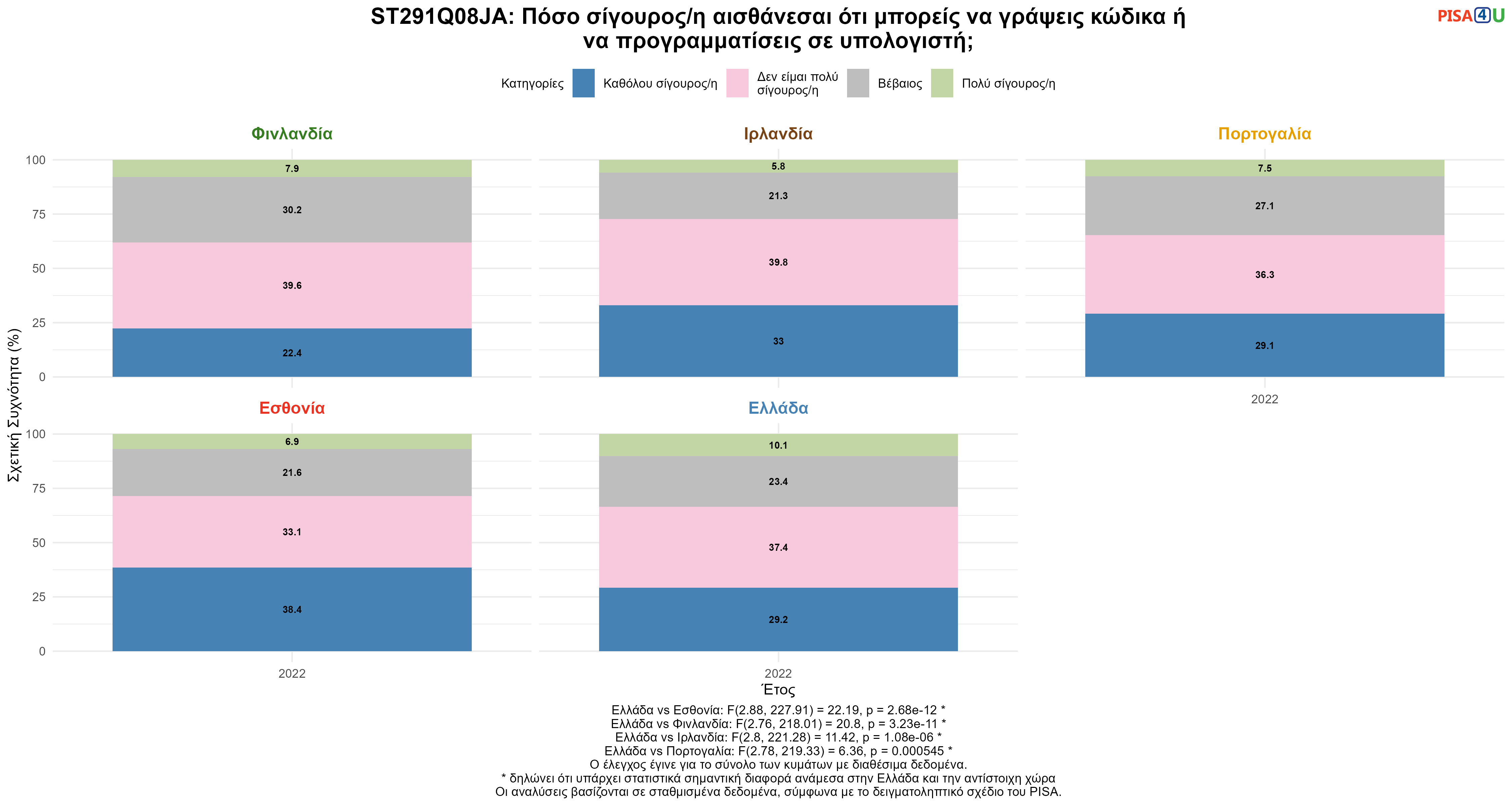 ST291Q08JA: Πόσο σίγουρος/η αισθάνεσαι ότι μπορείς να γράψεις κώδικα ή να προγραμματίσεις σε υπολογιστή; Ελλάδα VS Εσθονία, Φινλανδία, Ιρλανδία, Πορτογαλία