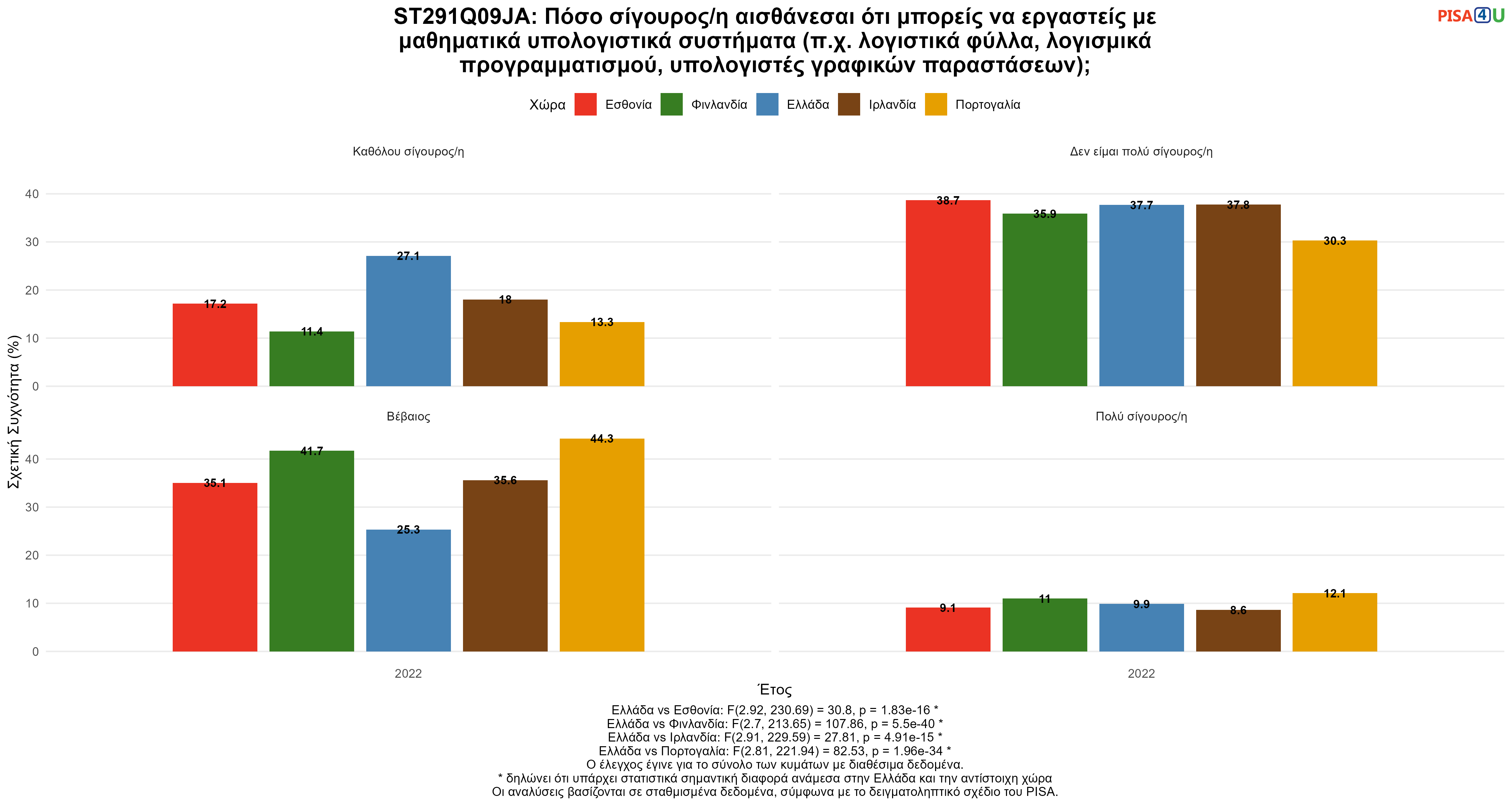 ST291Q09JA: Πόσο σίγουρος/η αισθάνεσαι ότι μπορείς να εργαστείς με μαθηματικά υπολογιστικά συστήματα (π.χ. λογιστικά φύλλα, λογισμικά προγραμματισμού, υπολογιστές γραφικών παραστάσεων); Ελλάδα VS Εσθονία, Φινλανδία, Ιρλανδία, Πορτογαλία