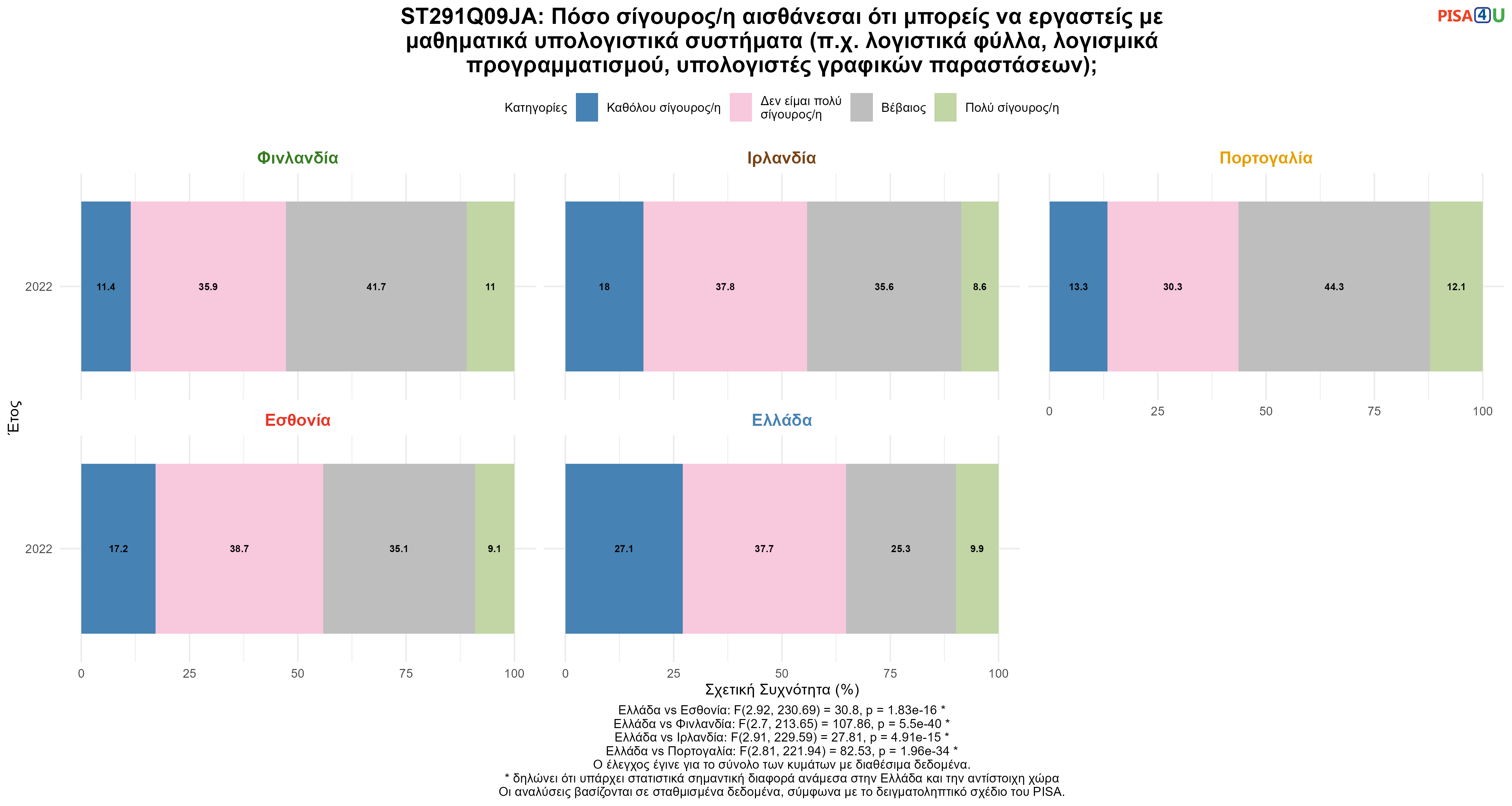 ST291Q09JA: Πόσο σίγουρος/η αισθάνεσαι ότι μπορείς να εργαστείς με μαθηματικά υπολογιστικά συστήματα (π.χ. λογιστικά φύλλα, λογισμικά προγραμματισμού, υπολογιστές γραφικών παραστάσεων); Ελλάδα VS Εσθονία, Φινλανδία, Ιρλανδία, Πορτογαλία