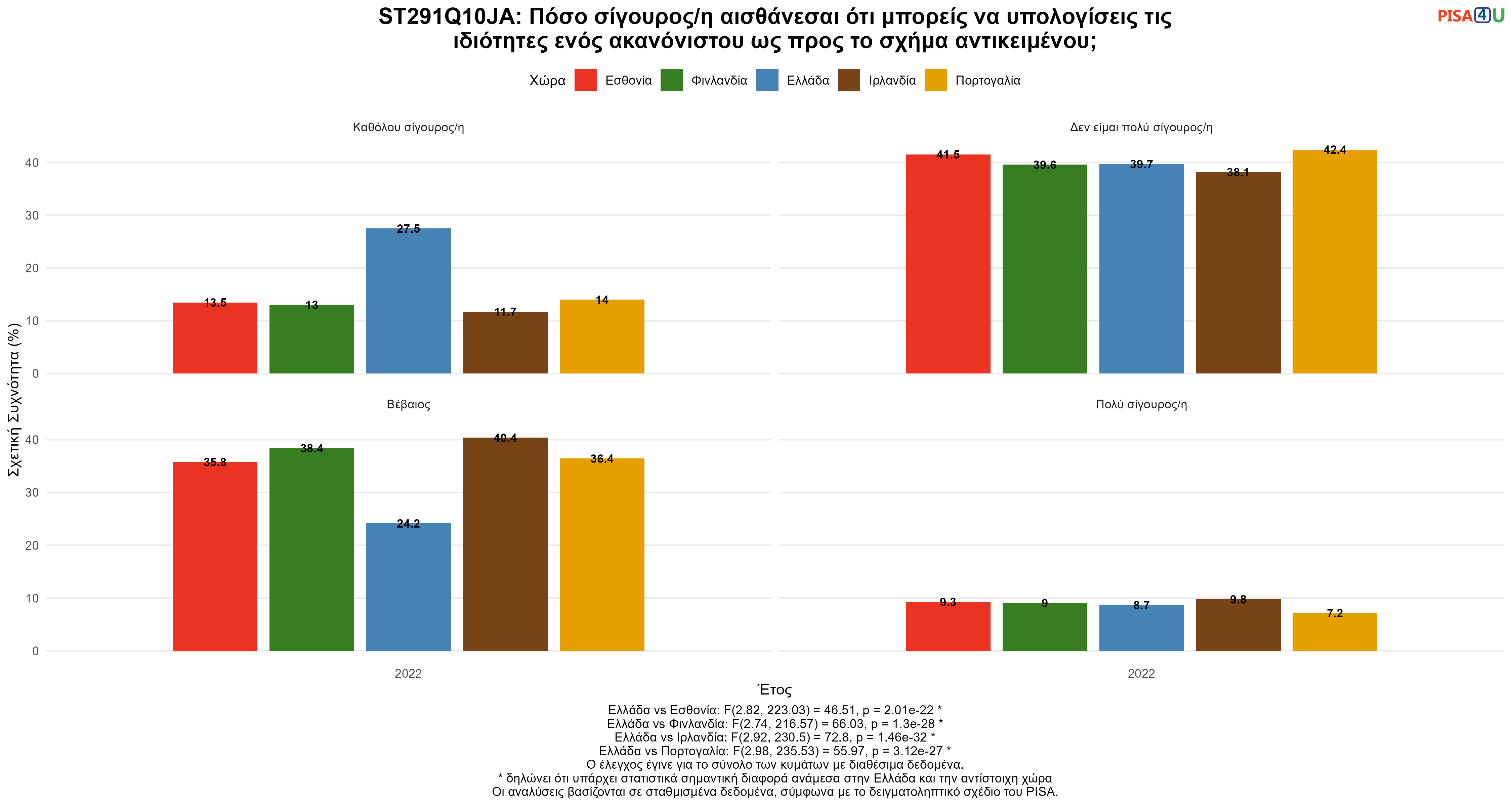ST291Q10JA: Πόσο σίγουρος/η αισθάνεσαι ότι μπορείς να υπολογίσεις τις ιδιότητες ενός ακανόνιστου ως προς το σχήμα αντικειμένου; Ελλάδα VS Εσθονία, Φινλανδία, Ιρλανδία, Πορτογαλία