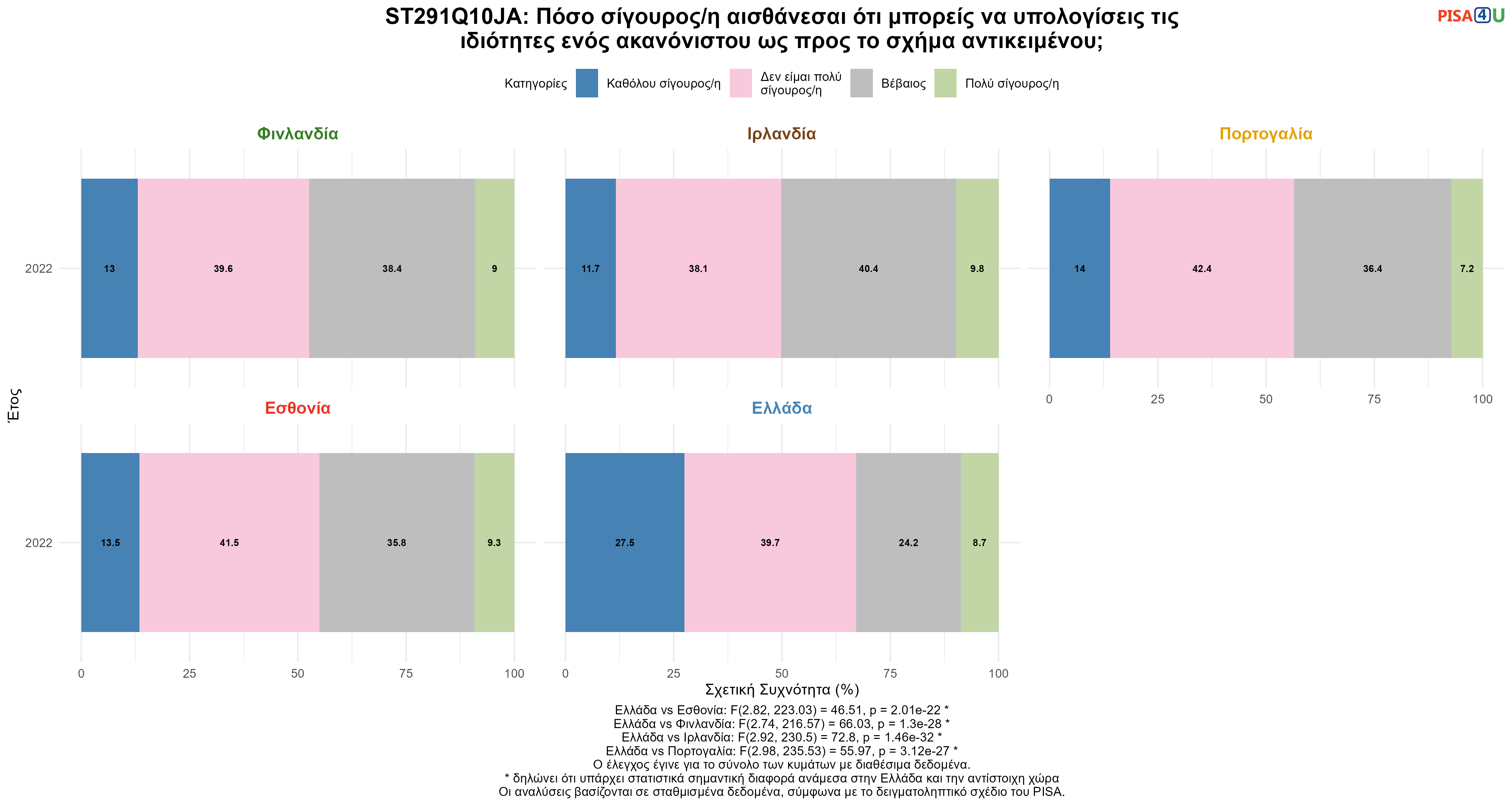 ST291Q10JA: Πόσο σίγουρος/η αισθάνεσαι ότι μπορείς να υπολογίσεις τις ιδιότητες ενός ακανόνιστου ως προς το σχήμα αντικειμένου; Ελλάδα VS Εσθονία, Φινλανδία, Ιρλανδία, Πορτογαλία