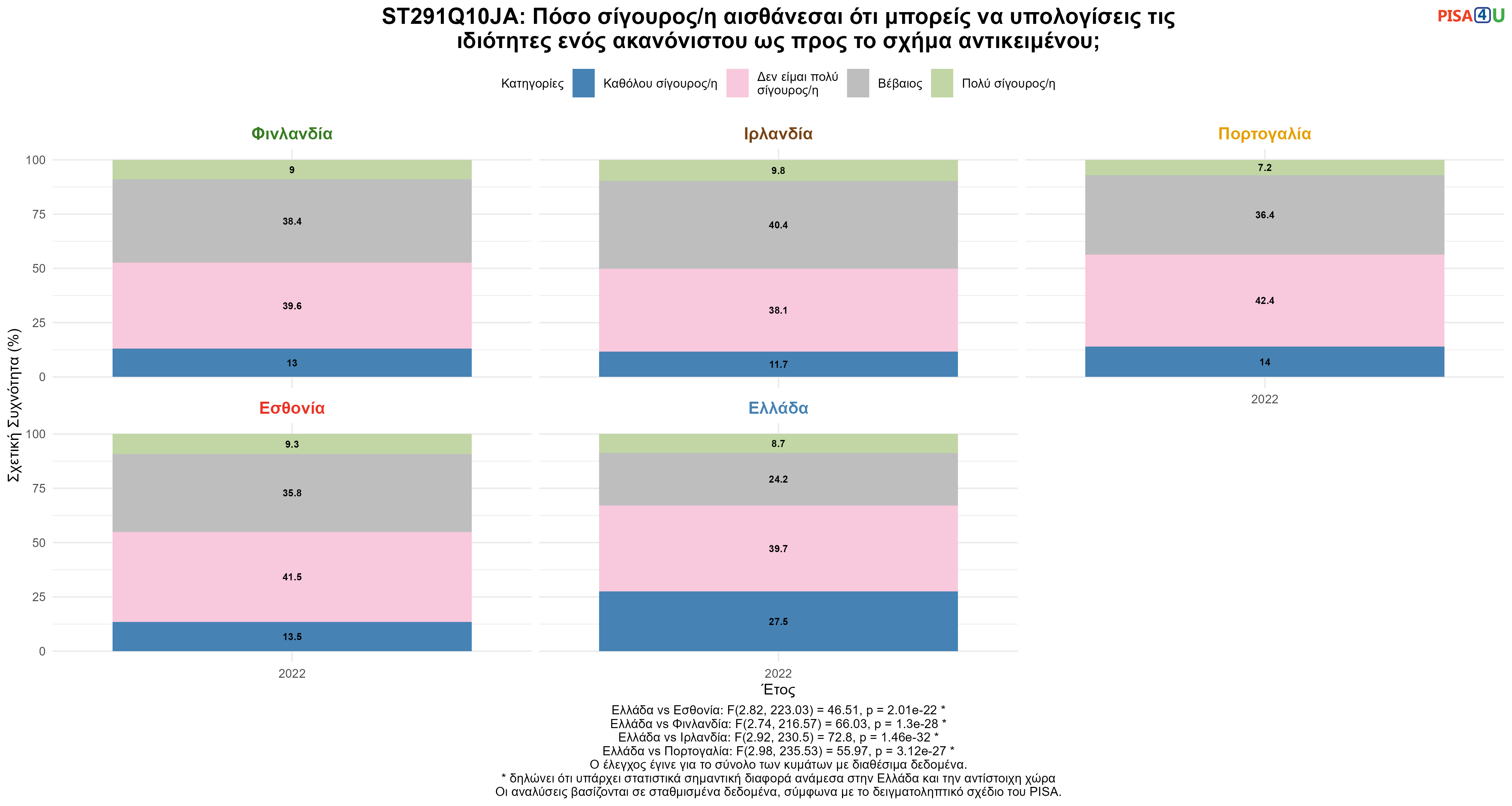ST291Q10JA: Πόσο σίγουρος/η αισθάνεσαι ότι μπορείς να υπολογίσεις τις ιδιότητες ενός ακανόνιστου ως προς το σχήμα αντικειμένου; Ελλάδα VS Εσθονία, Φινλανδία, Ιρλανδία, Πορτογαλία