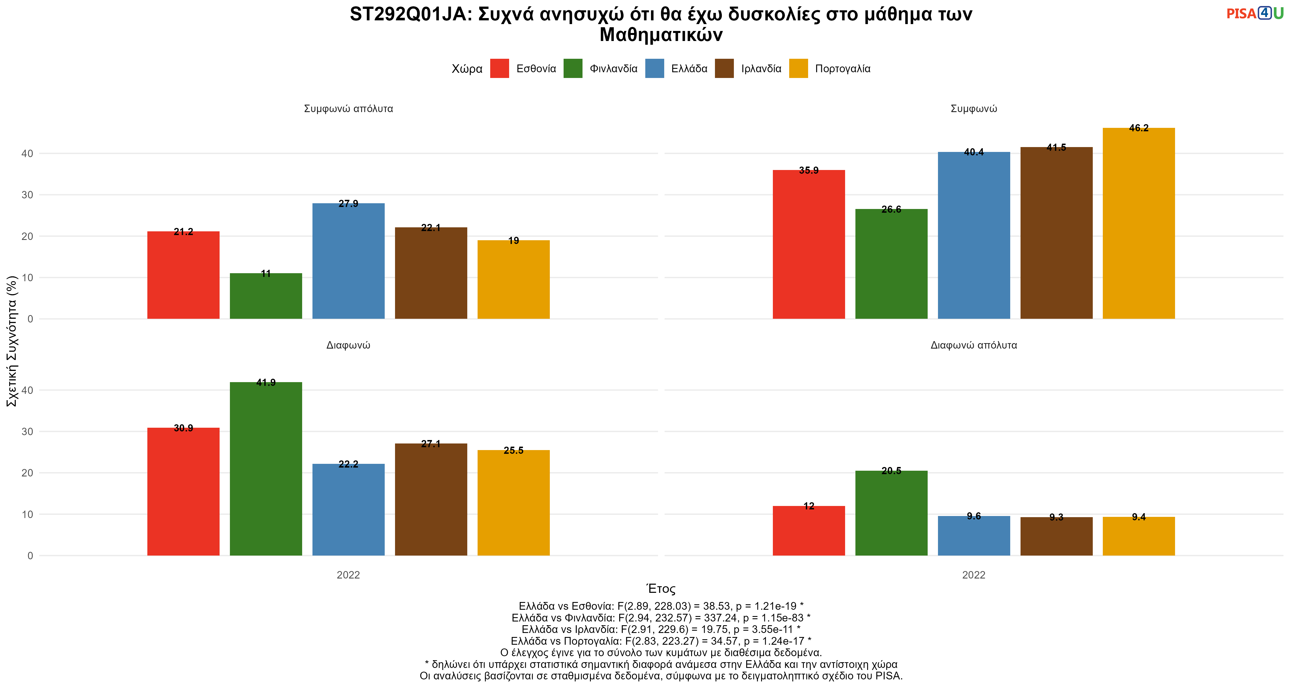 ST292Q01JA: Συχνά ανησυχώ ότι θα έχω δυσκολίες στο μάθημα των Μαθηματικών Ελλάδα VS Εσθονία, Φινλανδία, Ιρλανδία, Πορτογαλία