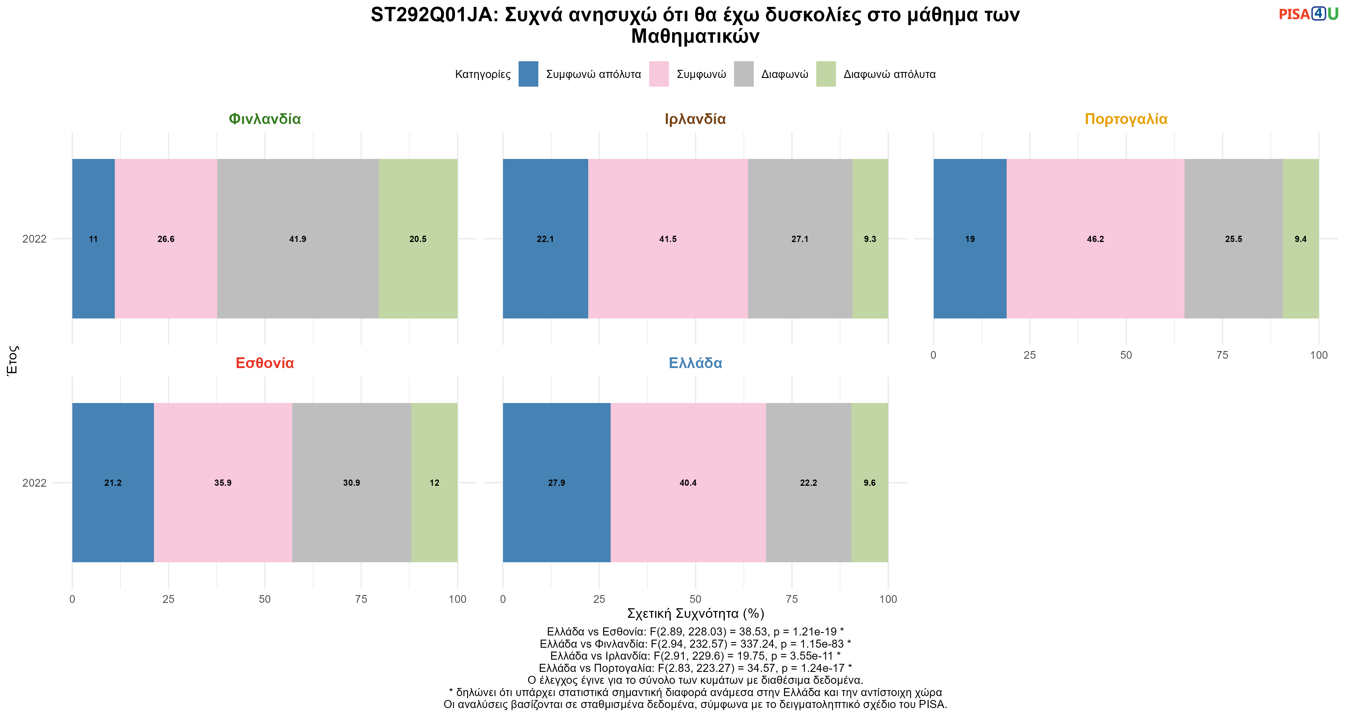 ST292Q01JA: Συχνά ανησυχώ ότι θα έχω δυσκολίες στο μάθημα των Μαθηματικών Ελλάδα VS Εσθονία, Φινλανδία, Ιρλανδία, Πορτογαλία