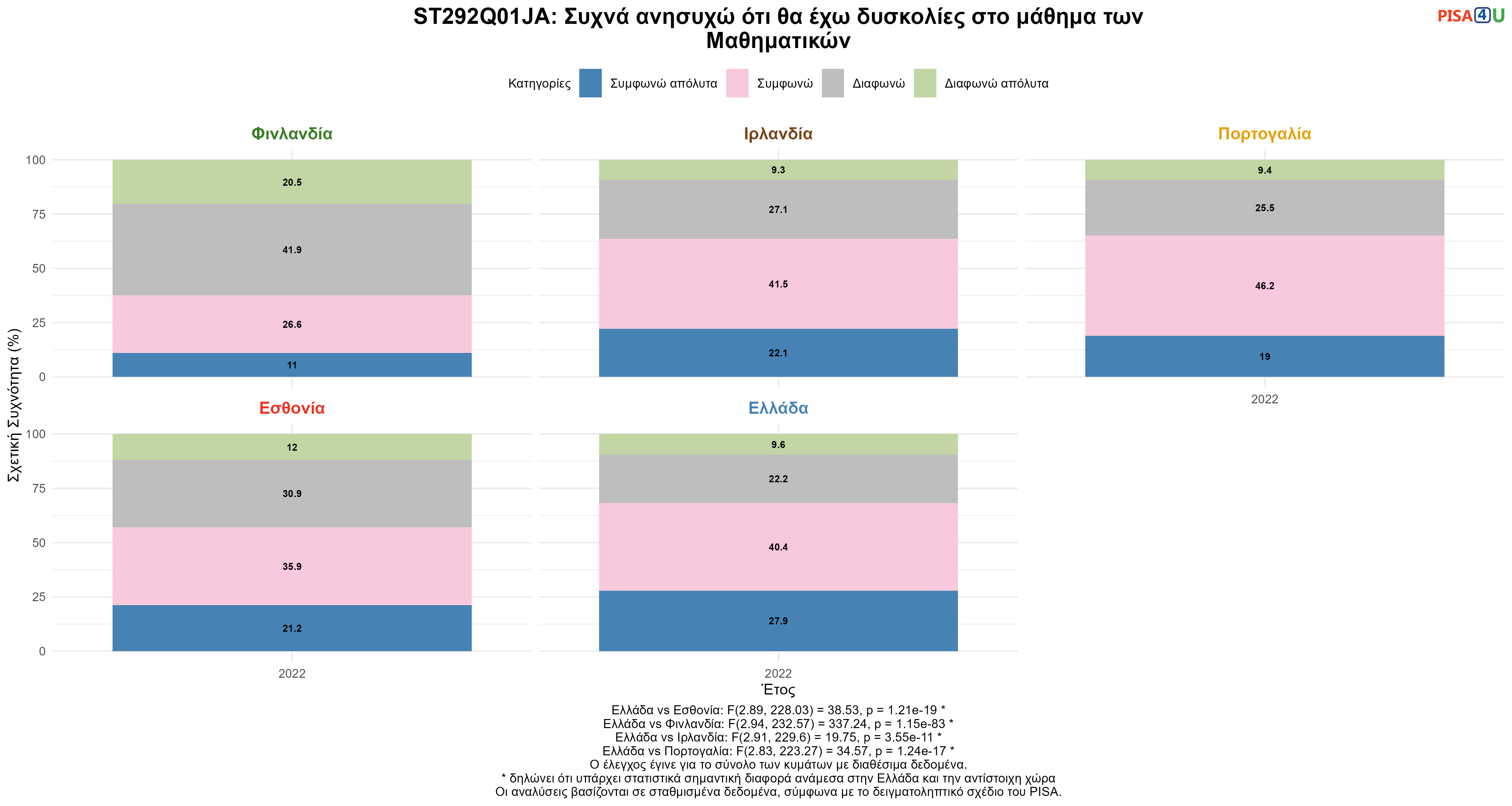 ST292Q01JA: Συχνά ανησυχώ ότι θα έχω δυσκολίες στο μάθημα των Μαθηματικών Ελλάδα VS Εσθονία, Φινλανδία, Ιρλανδία, Πορτογαλία