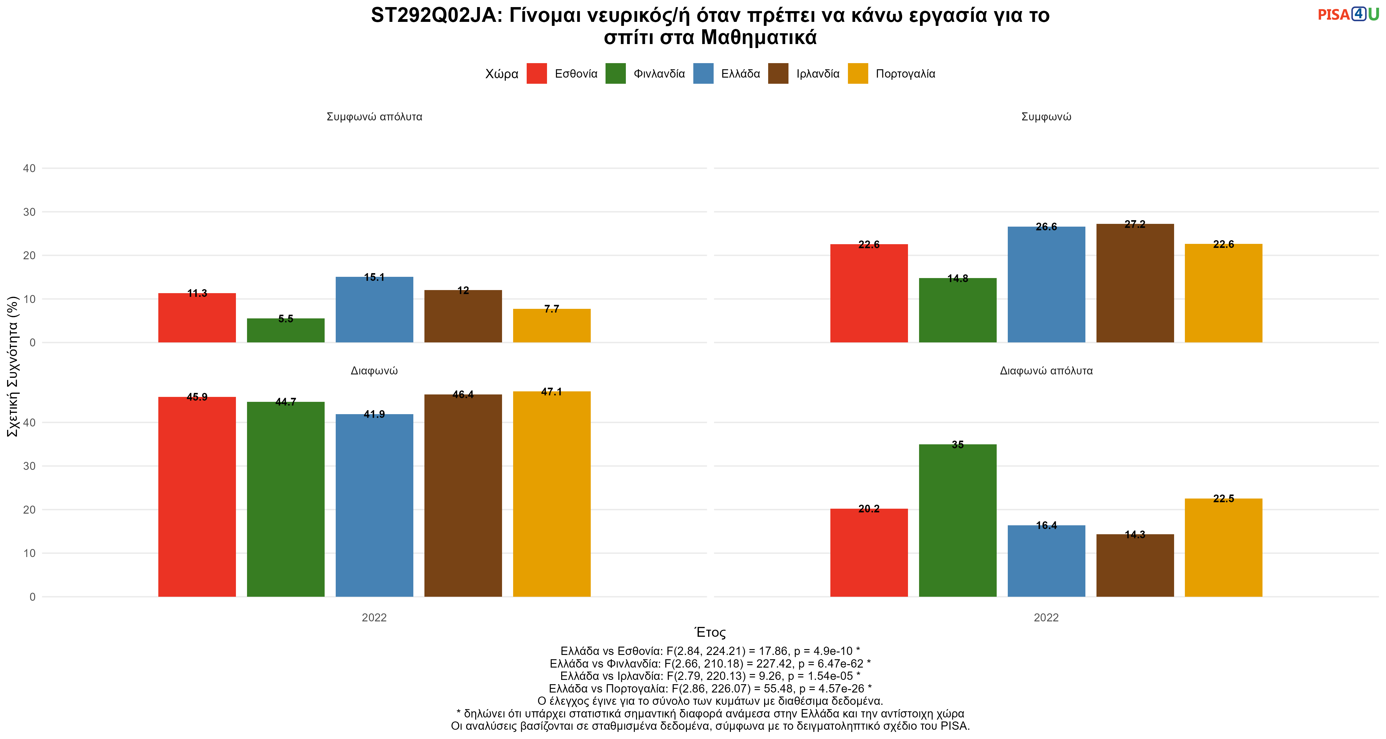 ST292Q02JA: Γίνομαι νευρικός/ή όταν πρέπει να κάνω εργασία για το σπίτι στα Μαθηματικά Ελλάδα VS Εσθονία, Φινλανδία, Ιρλανδία, Πορτογαλία