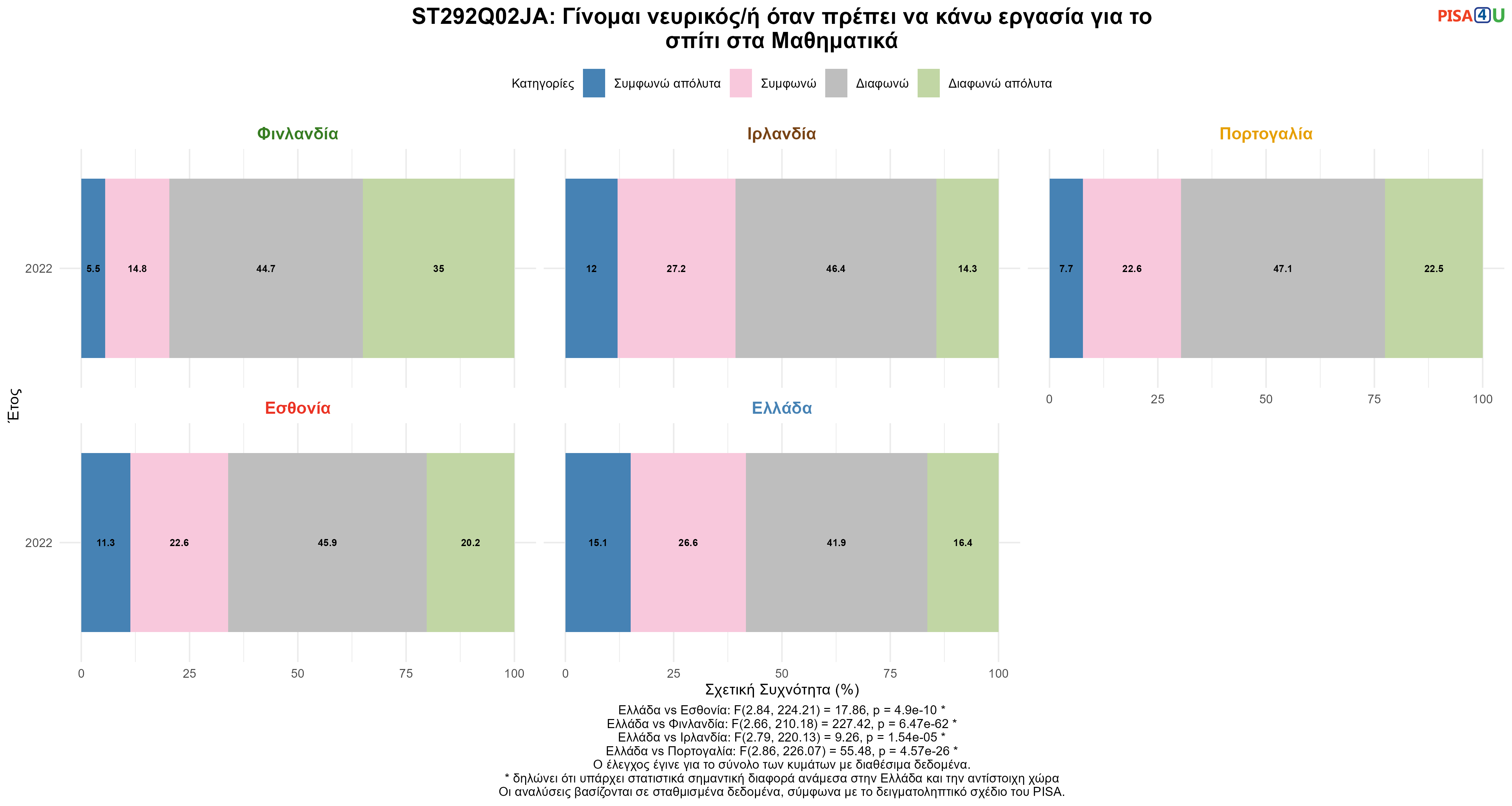 ST292Q02JA: Γίνομαι νευρικός/ή όταν πρέπει να κάνω εργασία για το σπίτι στα Μαθηματικά Ελλάδα VS Εσθονία, Φινλανδία, Ιρλανδία, Πορτογαλία