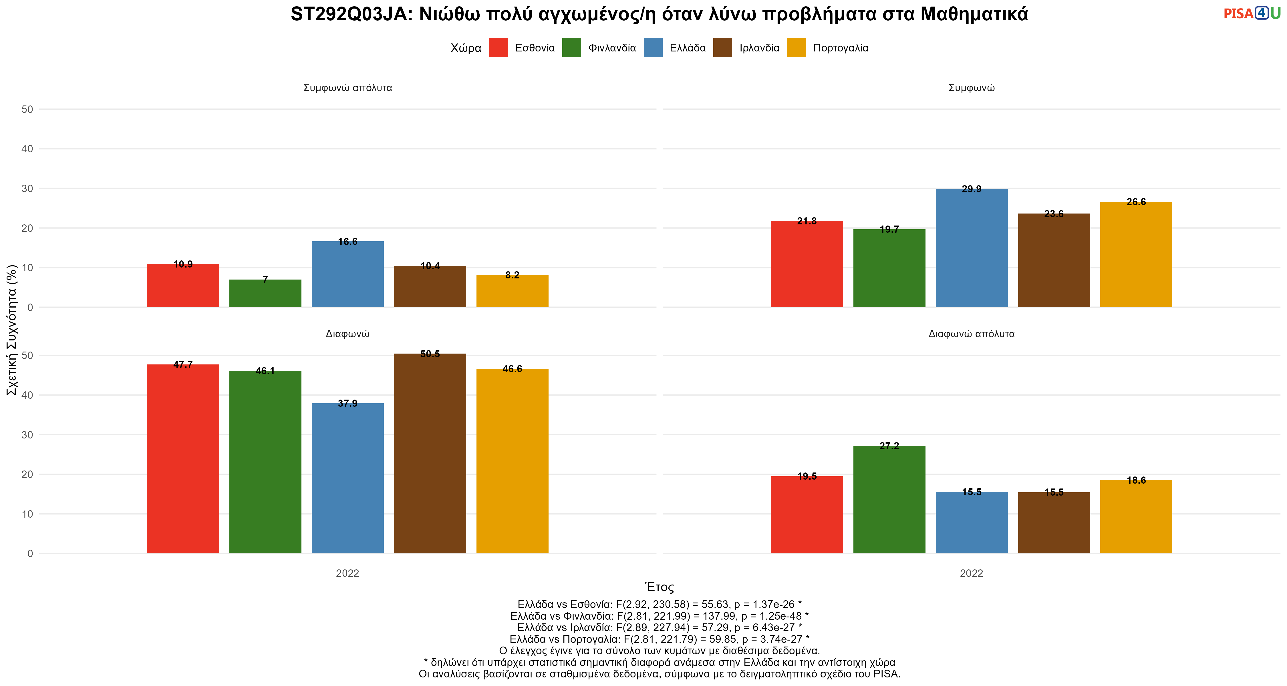 ST292Q03JA: Νιώθω πολύ αγχωμένος/η όταν λύνω προβλήματα στα Μαθηματικά Ελλάδα VS Εσθονία, Φινλανδία, Ιρλανδία, Πορτογαλία