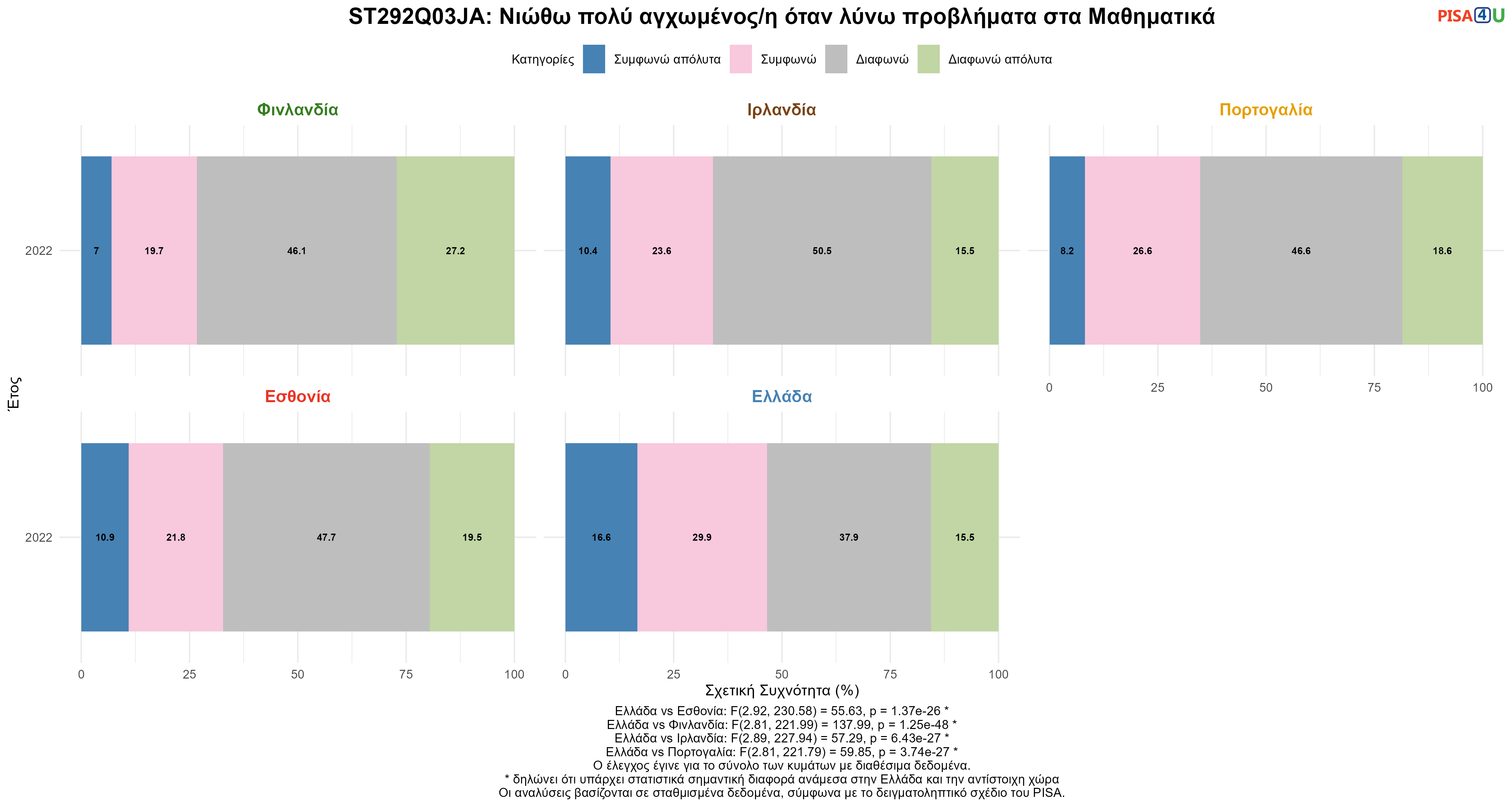 ST292Q03JA: Νιώθω πολύ αγχωμένος/η όταν λύνω προβλήματα στα Μαθηματικά Ελλάδα VS Εσθονία, Φινλανδία, Ιρλανδία, Πορτογαλία