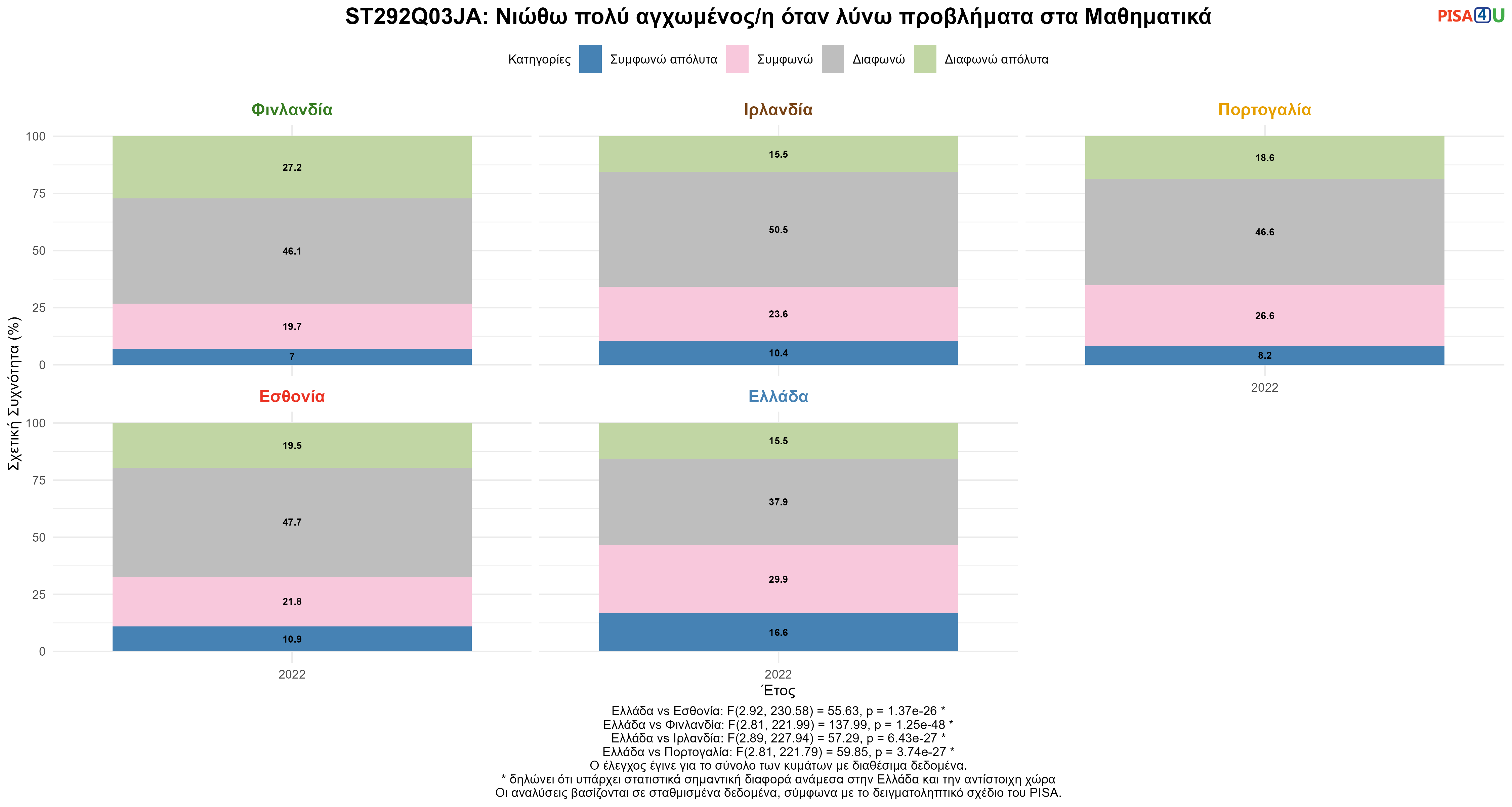 ST292Q03JA: Νιώθω πολύ αγχωμένος/η όταν λύνω προβλήματα στα Μαθηματικά Ελλάδα VS Εσθονία, Φινλανδία, Ιρλανδία, Πορτογαλία