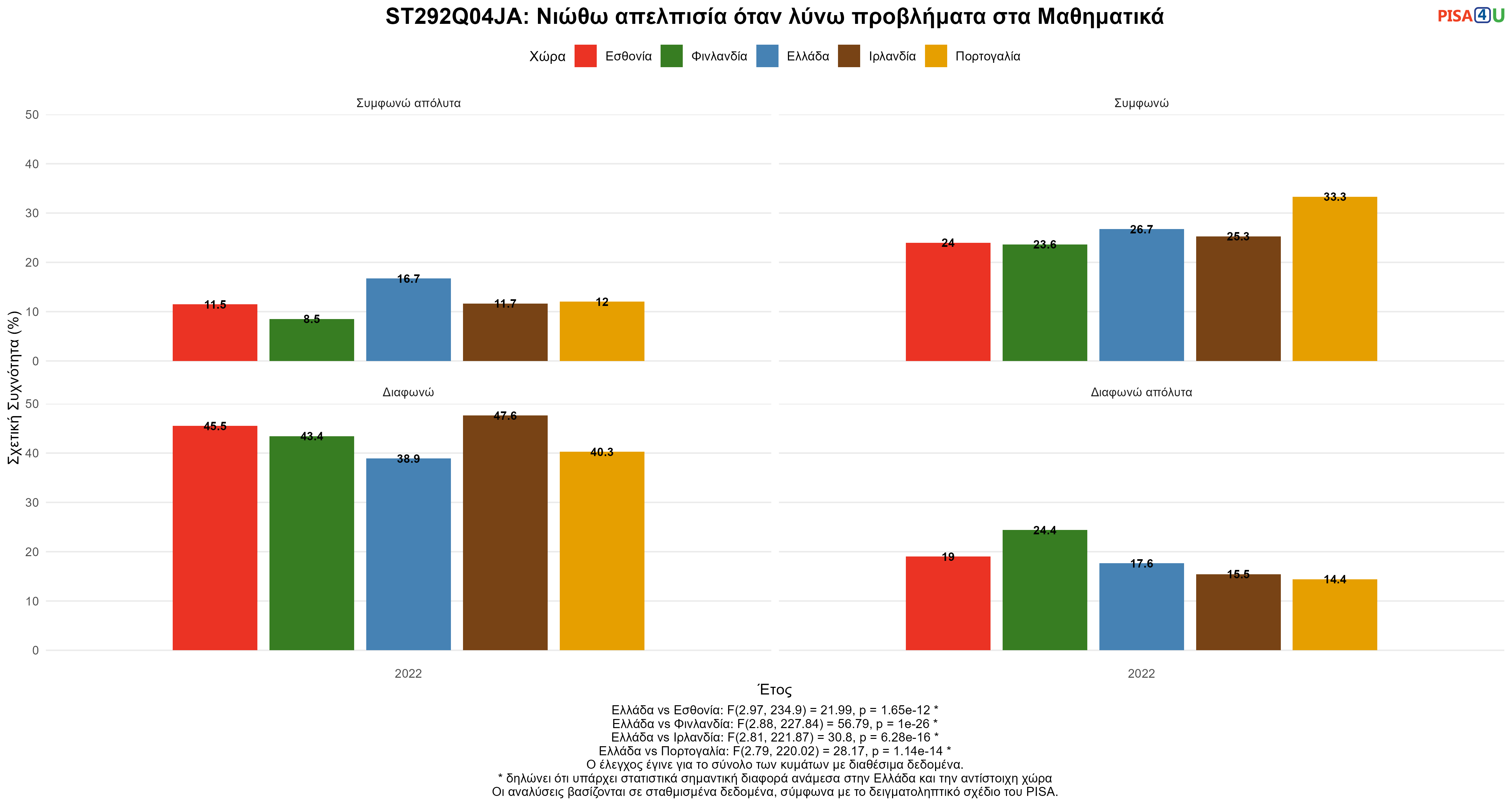 ST292Q04JA: Νιώθω απελπισία όταν λύνω προβλήματα στα Μαθηματικά Ελλάδα VS Εσθονία, Φινλανδία, Ιρλανδία, Πορτογαλία