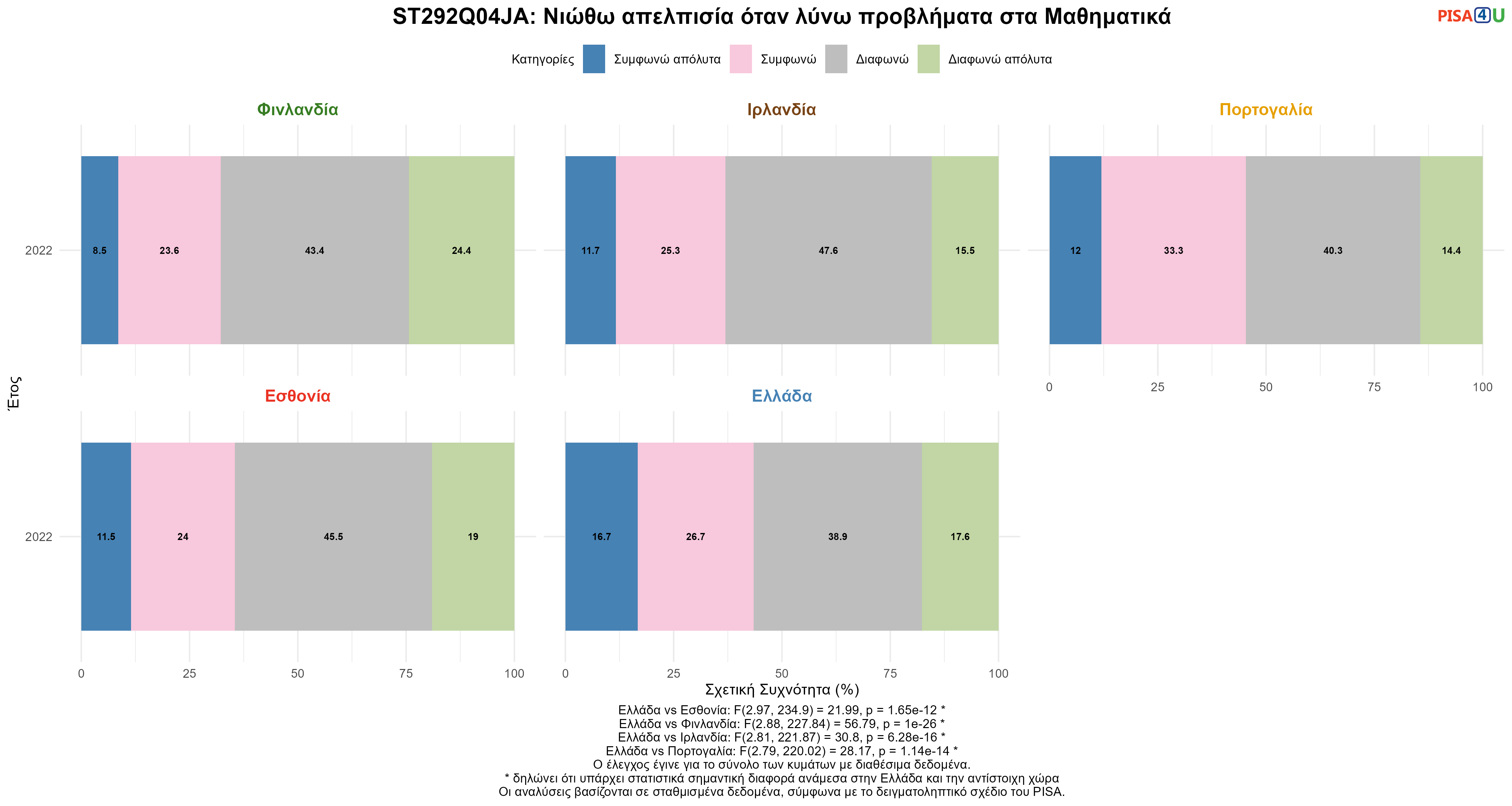 ST292Q04JA: Νιώθω απελπισία όταν λύνω προβλήματα στα Μαθηματικά Ελλάδα VS Εσθονία, Φινλανδία, Ιρλανδία, Πορτογαλία