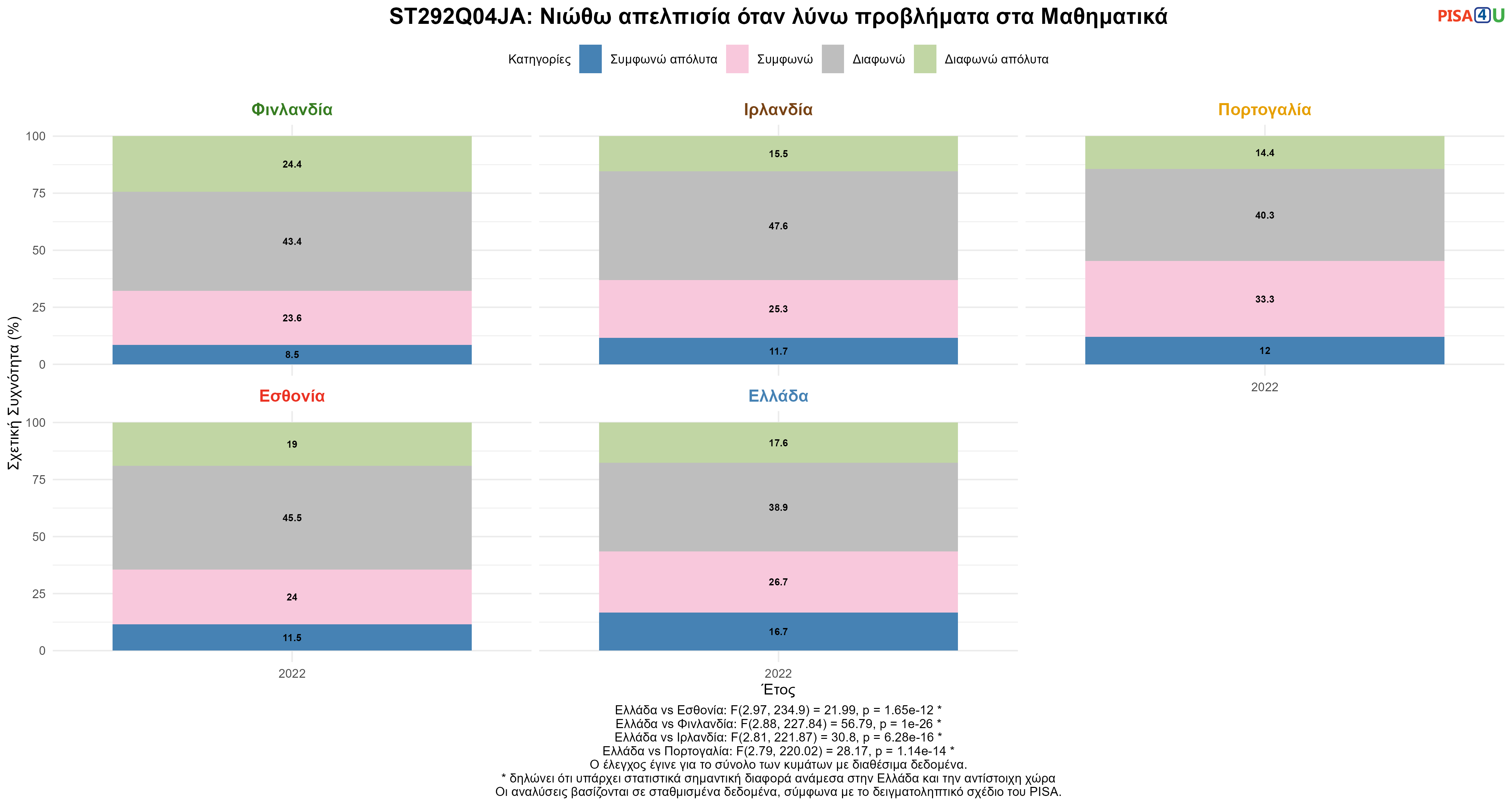 ST292Q04JA: Νιώθω απελπισία όταν λύνω προβλήματα στα Μαθηματικά Ελλάδα VS Εσθονία, Φινλανδία, Ιρλανδία, Πορτογαλία