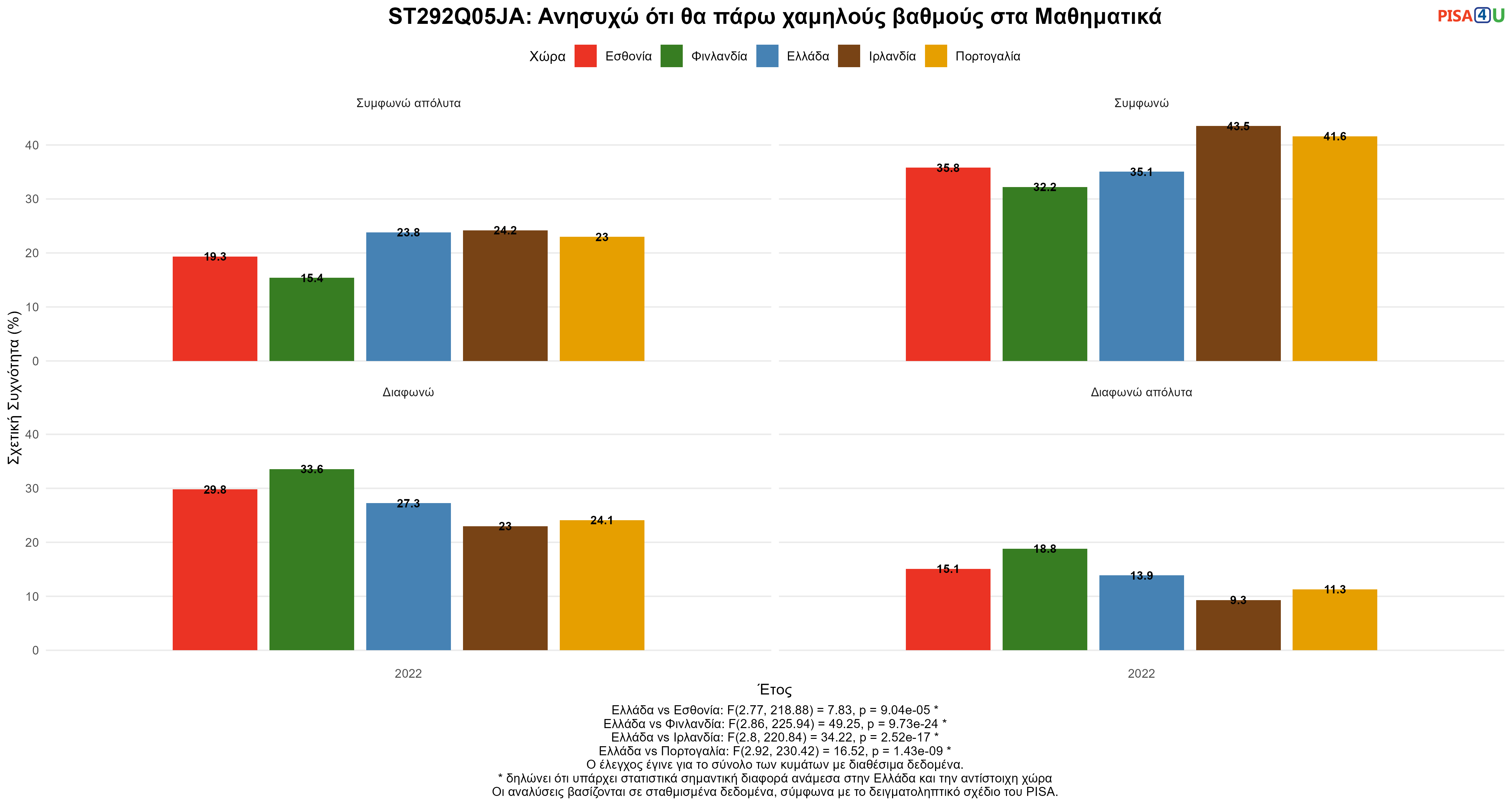 ST292Q05JA: Ανησυχώ ότι θα πάρω χαμηλούς βαθμούς στα Μαθηματικά Ελλάδα VS Εσθονία, Φινλανδία, Ιρλανδία, Πορτογαλία
