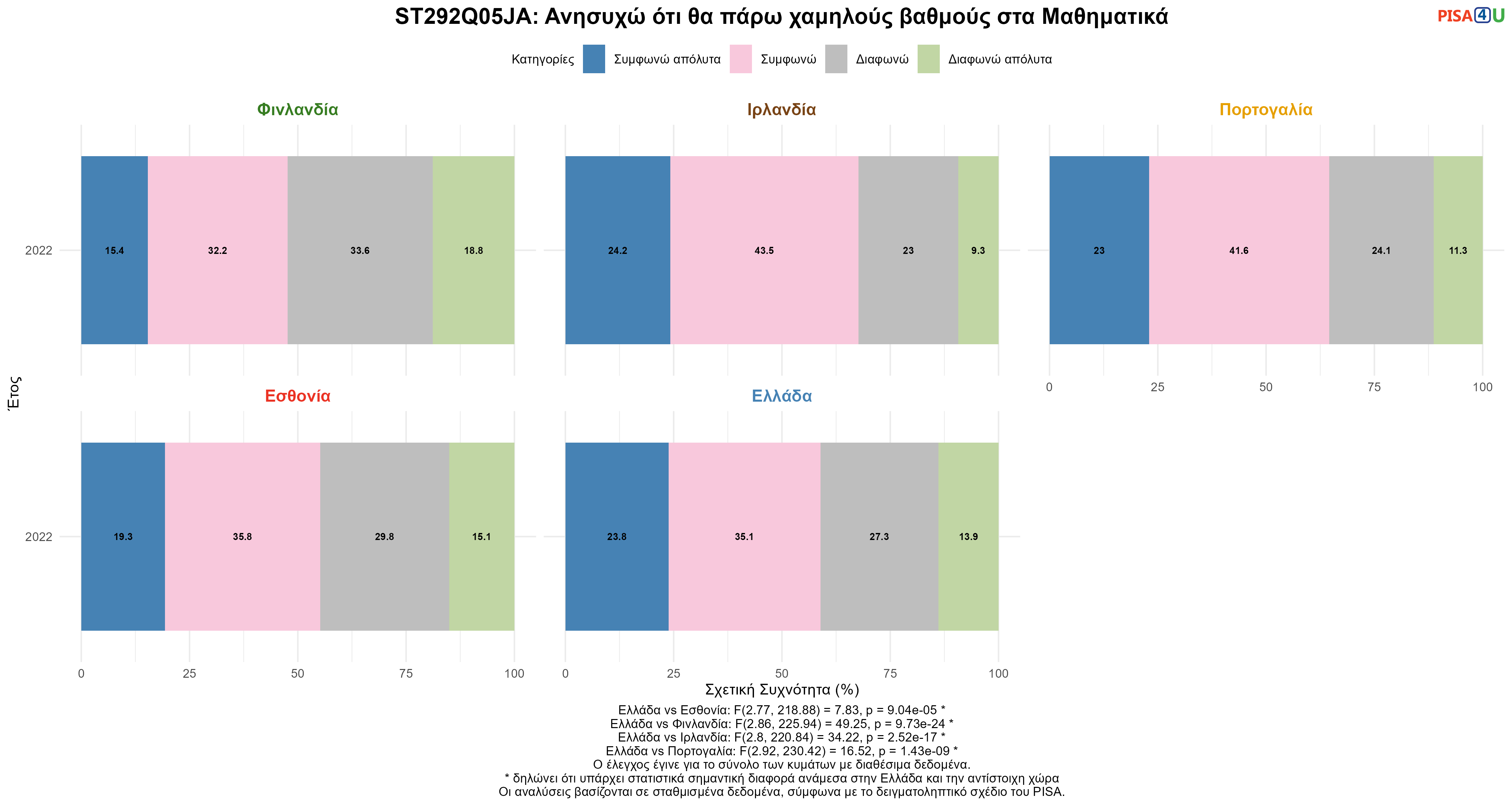 ST292Q05JA: Ανησυχώ ότι θα πάρω χαμηλούς βαθμούς στα Μαθηματικά Ελλάδα VS Εσθονία, Φινλανδία, Ιρλανδία, Πορτογαλία