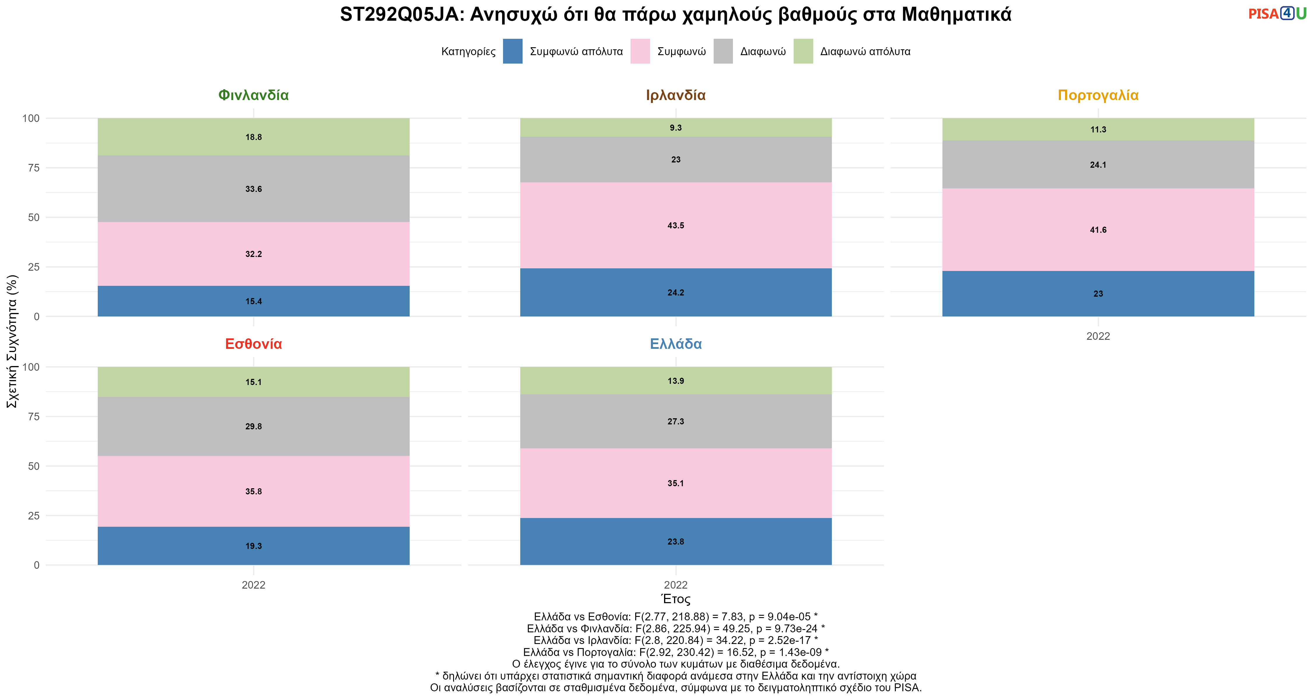 ST292Q05JA: Ανησυχώ ότι θα πάρω χαμηλούς βαθμούς στα Μαθηματικά Ελλάδα VS Εσθονία, Φινλανδία, Ιρλανδία, Πορτογαλία