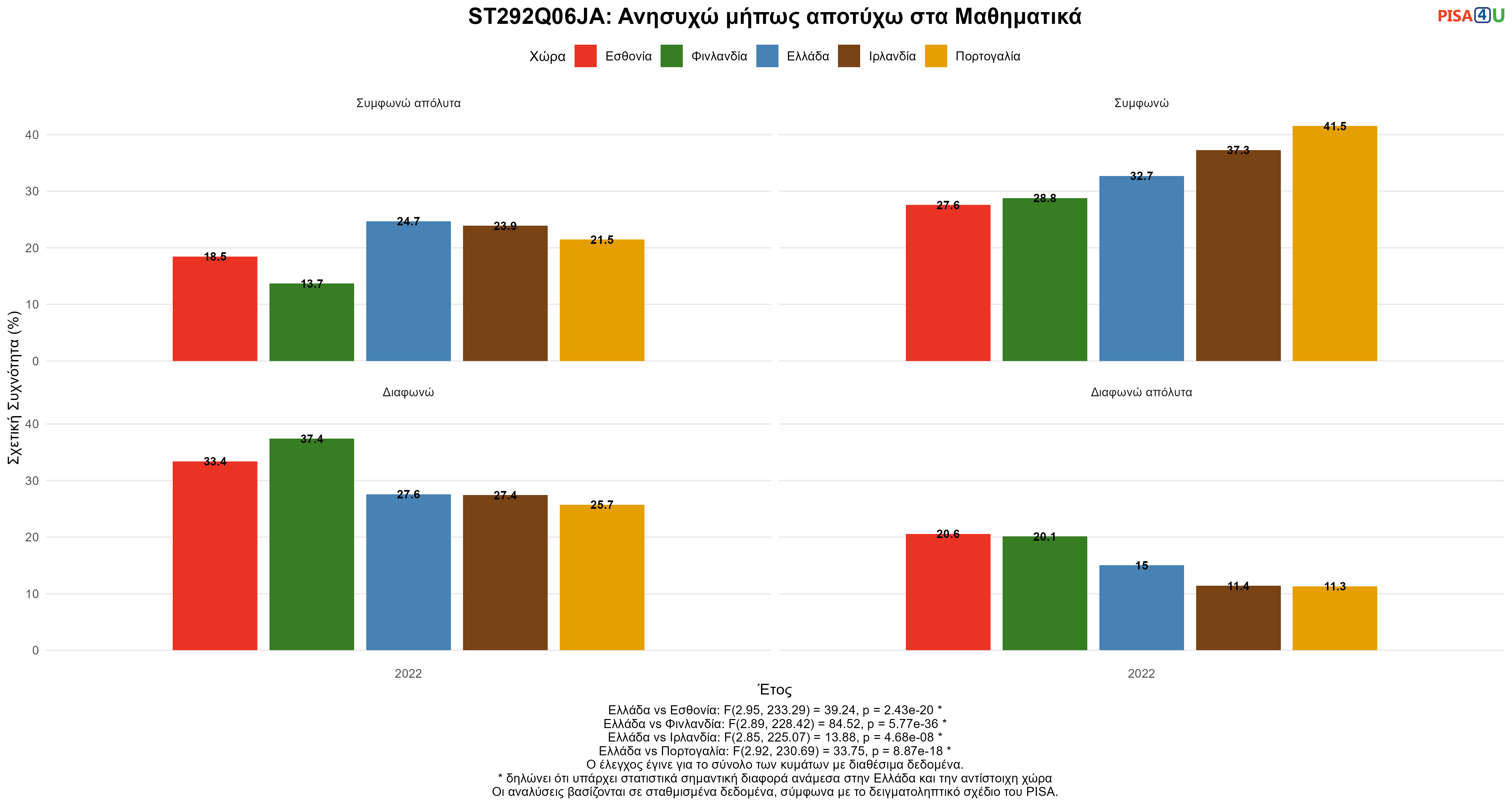 ST292Q06JA: Ανησυχώ μήπως αποτύχω στα Μαθηματικά Ελλάδα VS Εσθονία, Φινλανδία, Ιρλανδία, Πορτογαλία