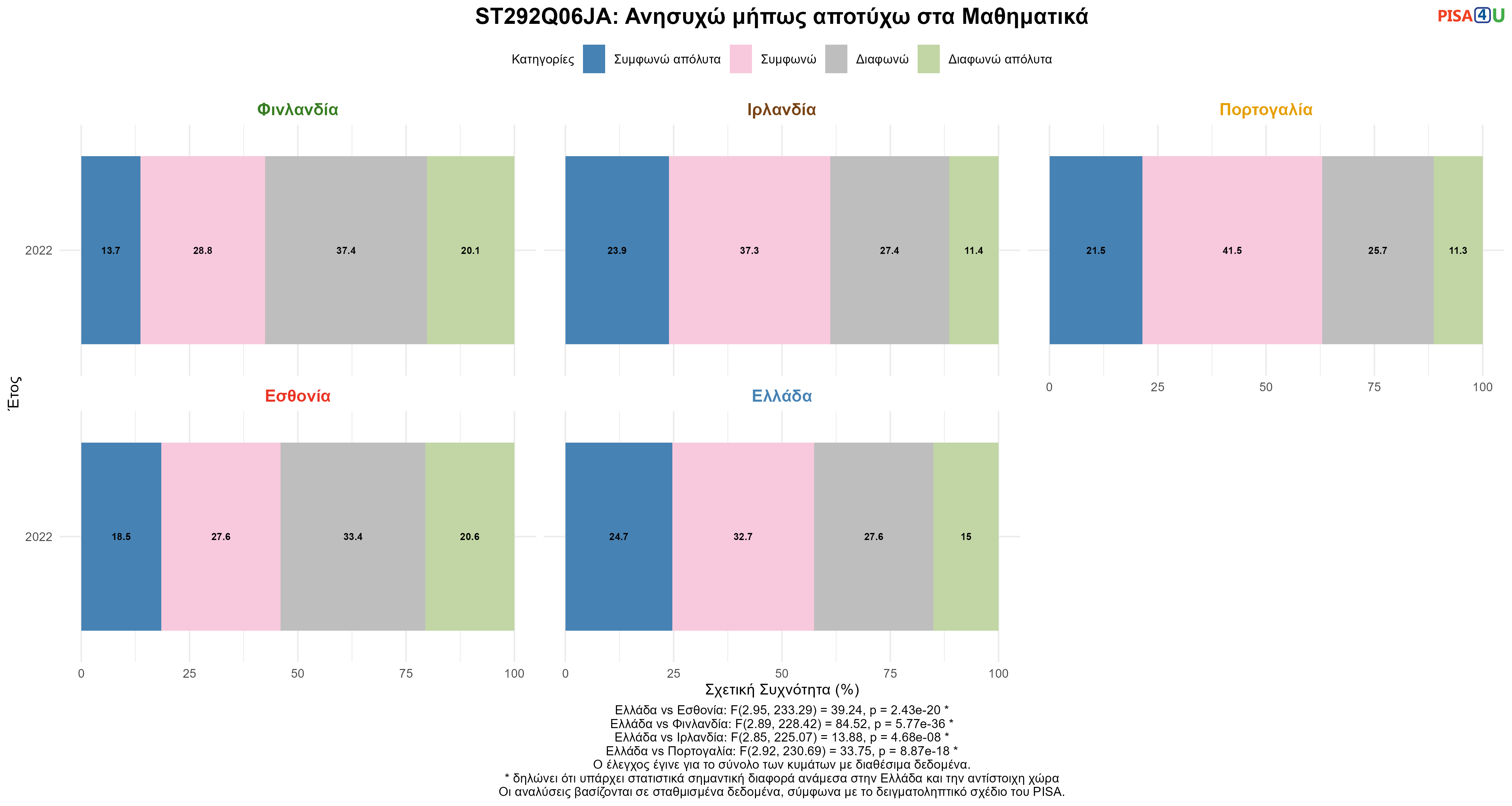 ST292Q06JA: Ανησυχώ μήπως αποτύχω στα Μαθηματικά Ελλάδα VS Εσθονία, Φινλανδία, Ιρλανδία, Πορτογαλία
