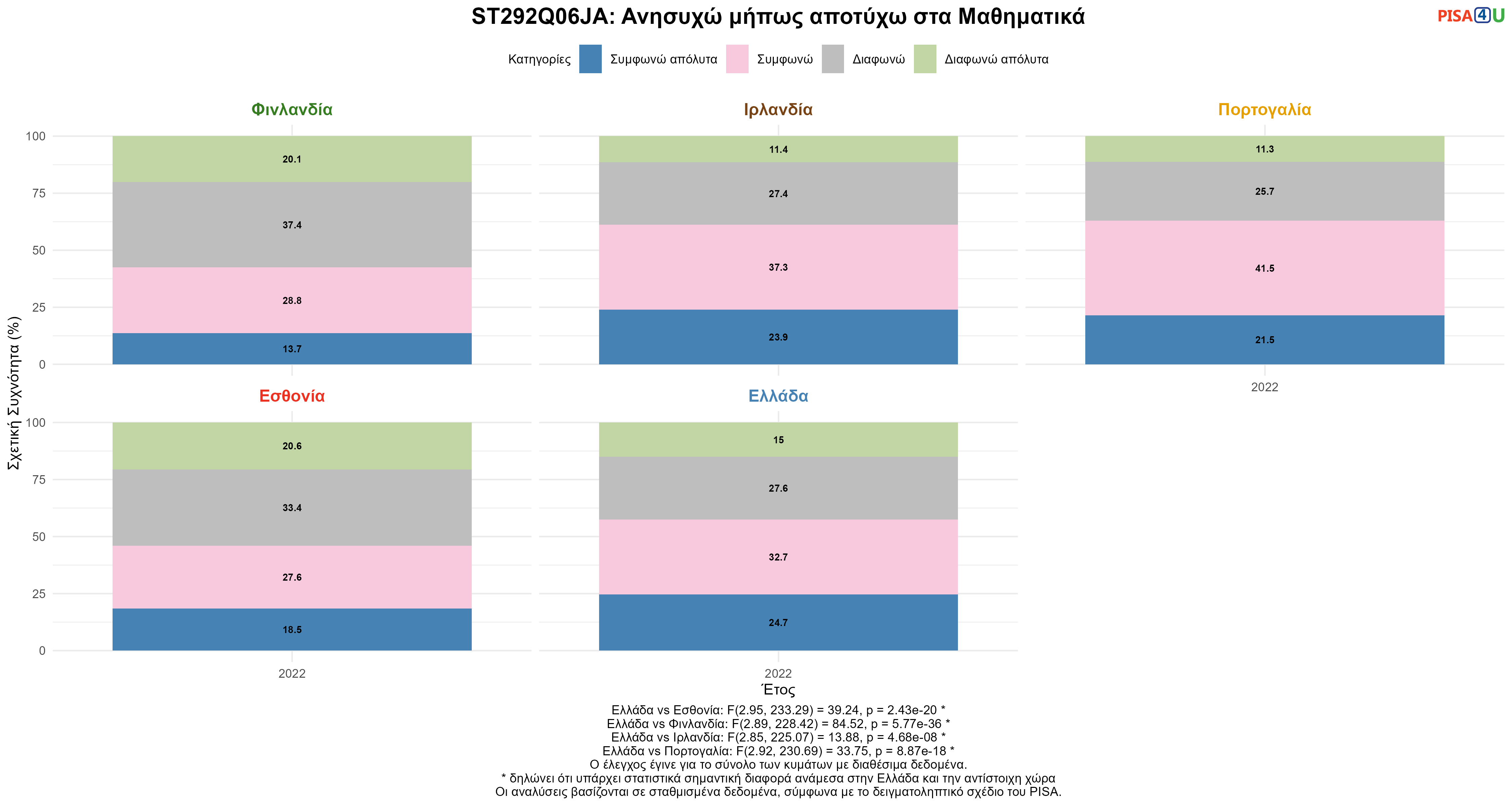 ST292Q06JA: Ανησυχώ μήπως αποτύχω στα Μαθηματικά Ελλάδα VS Εσθονία, Φινλανδία, Ιρλανδία, Πορτογαλία