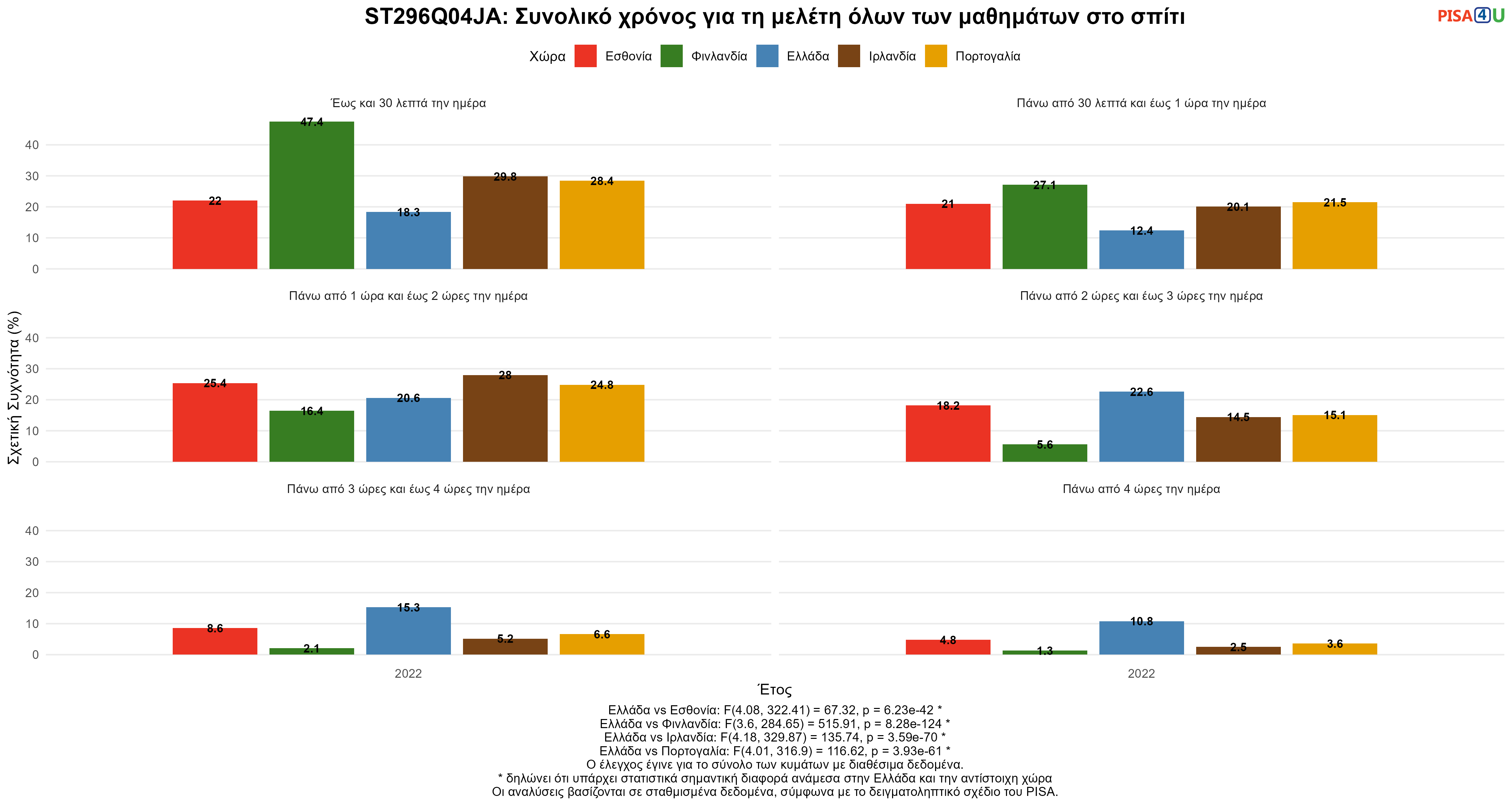 ST296Q04JA: Συνολικό χρόνος για τη μελέτη όλων των μαθημάτων στο σπίτι Ελλάδα VS Εσθονία, Φινλανδία, Ιρλανδία, Πορτογαλία
