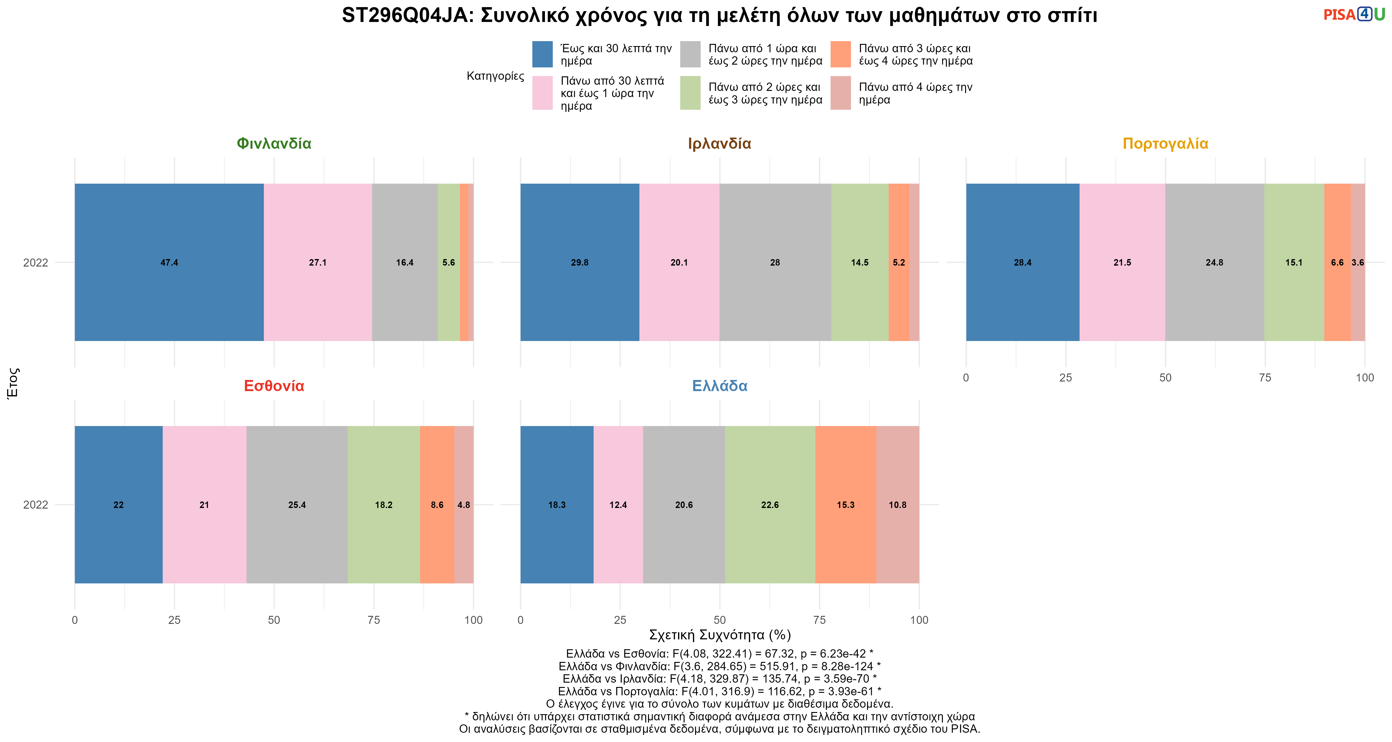 ST296Q04JA: Συνολικό χρόνος για τη μελέτη όλων των μαθημάτων στο σπίτι Ελλάδα VS Εσθονία, Φινλανδία, Ιρλανδία, Πορτογαλία