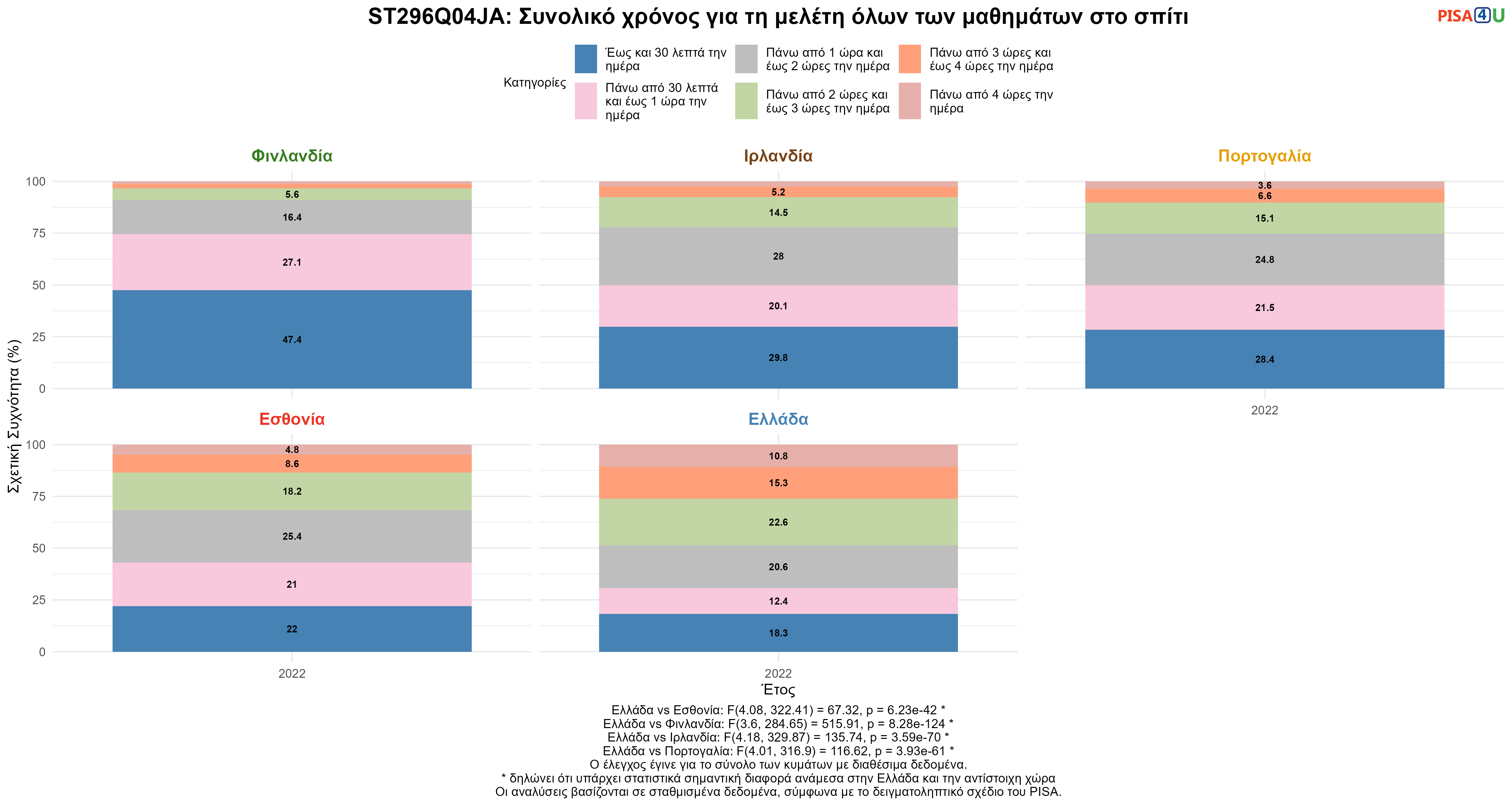 ST296Q04JA: Συνολικό χρόνος για τη μελέτη όλων των μαθημάτων στο σπίτι Ελλάδα VS Εσθονία, Φινλανδία, Ιρλανδία, Πορτογαλία