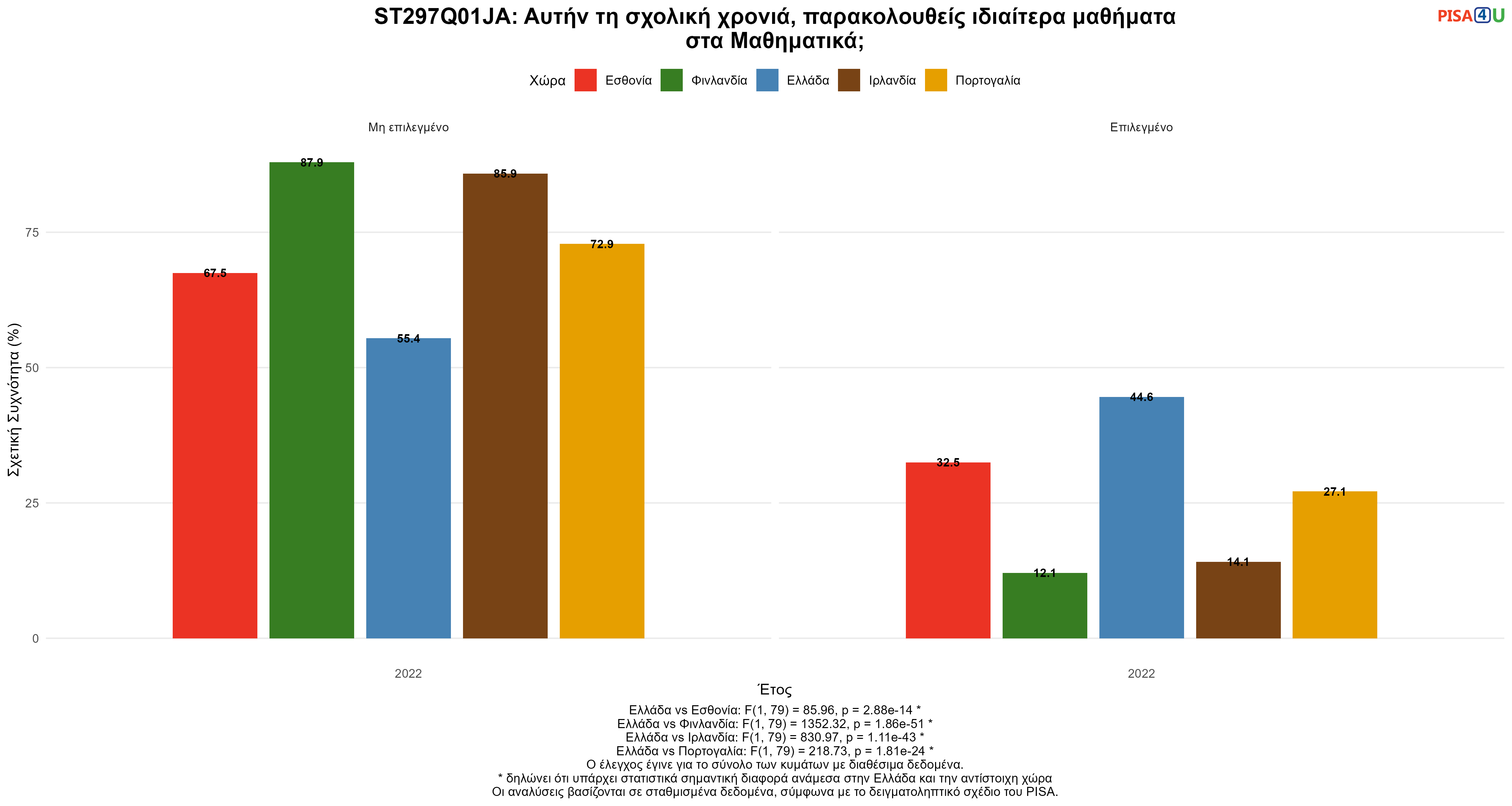 ST297Q01JA: Αυτήν τη σχολική χρονιά, παρακολουθείς ιδιαίτερα μαθήματα στα Μαθηματικά; Ελλάδα VS Εσθονία, Φινλανδία, Ιρλανδία, Πορτογαλία